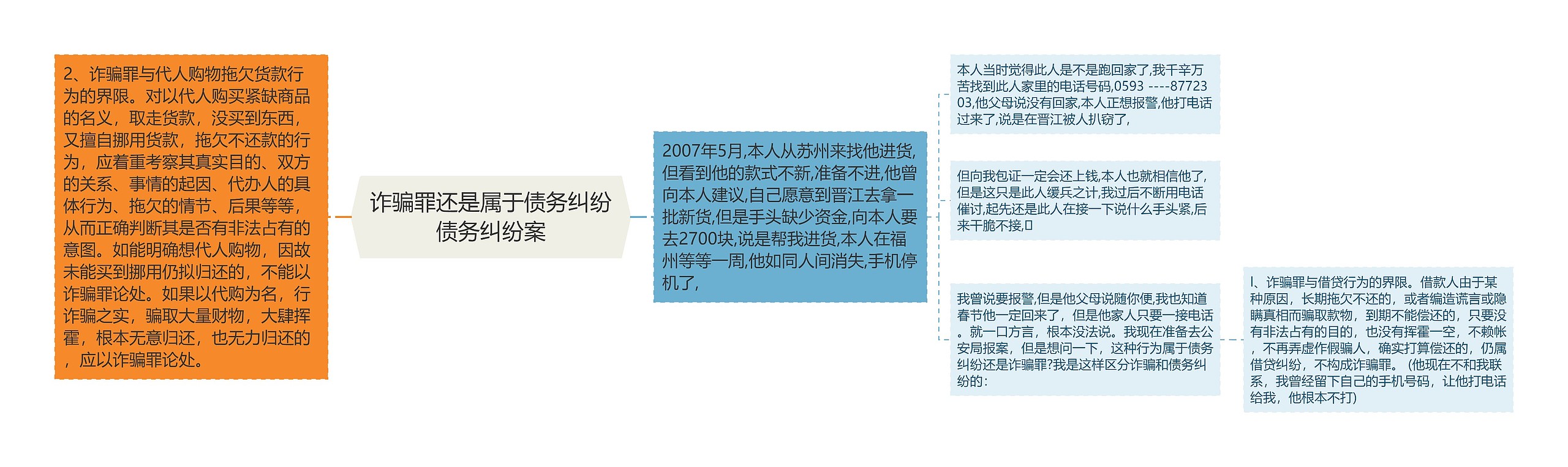 诈骗罪还是属于债务纠纷债务纠纷案思维导图