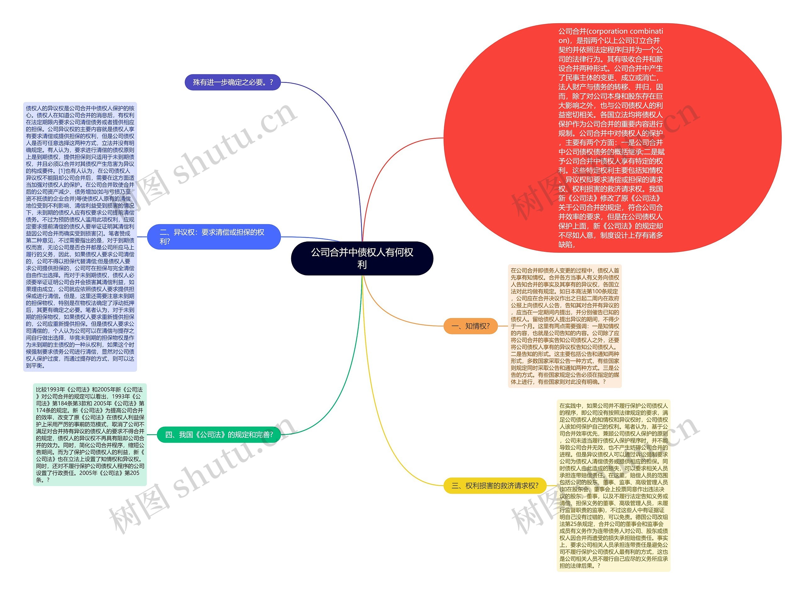 公司合并中债权人有何权利思维导图