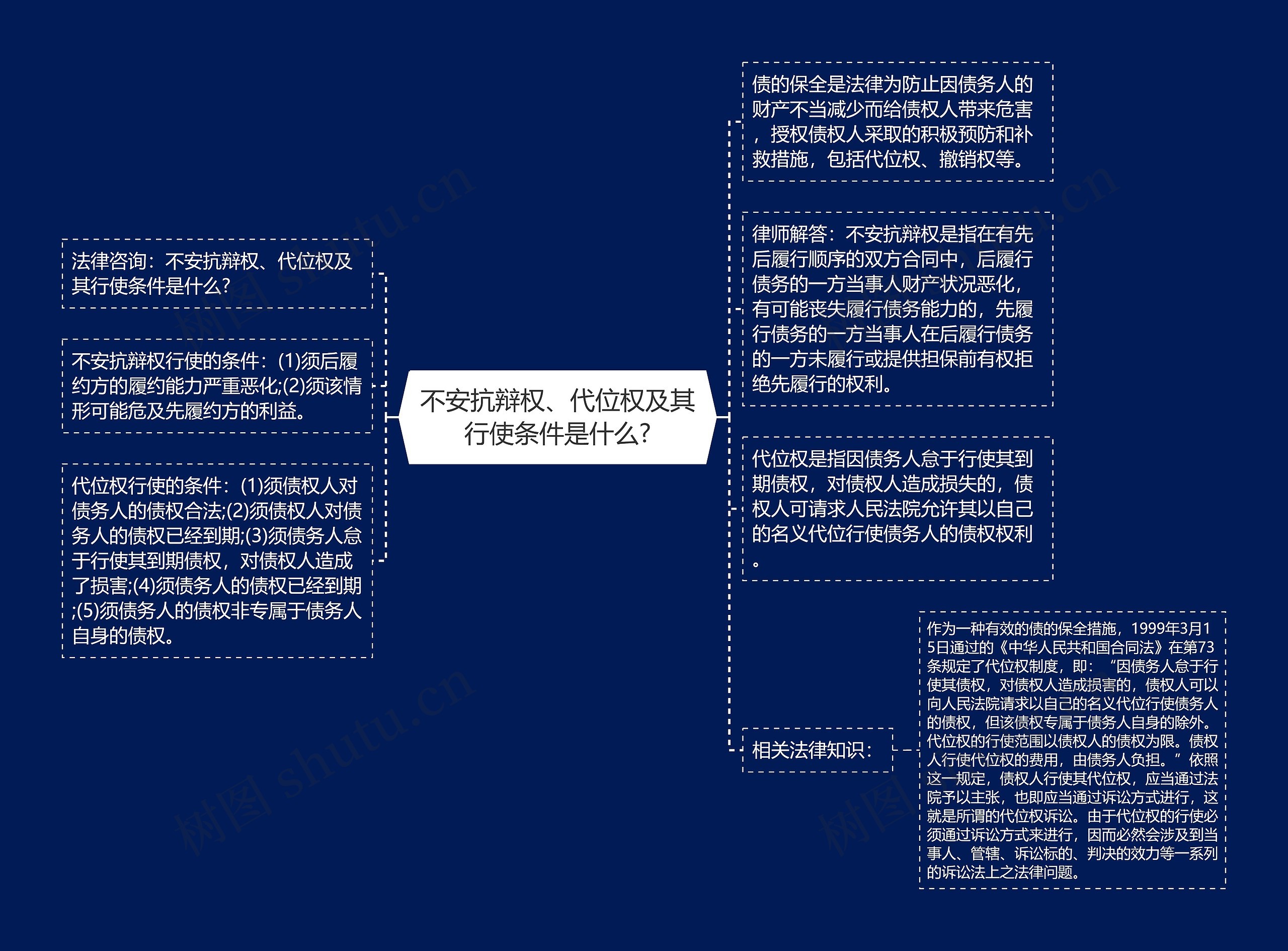 不安抗辩权、代位权及其行使条件是什么?