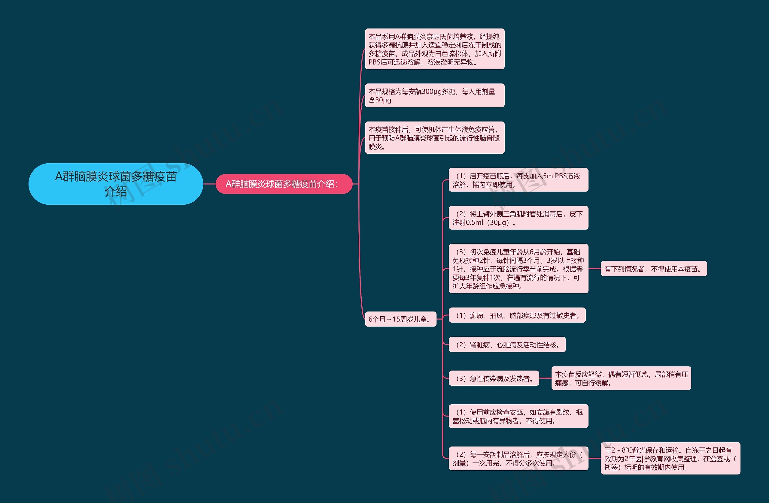A群脑膜炎球菌多糖疫苗介绍思维导图