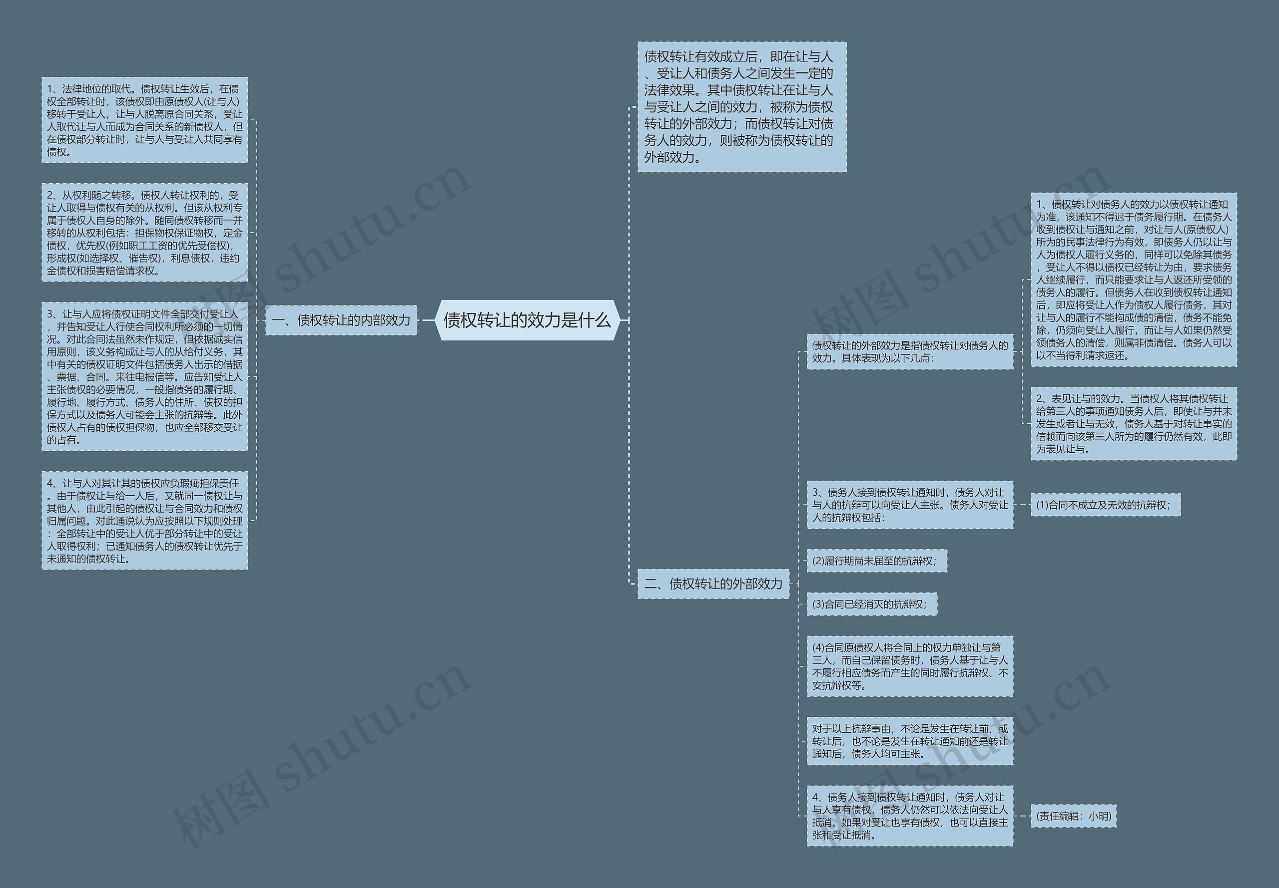 债权转让的效力是什么思维导图