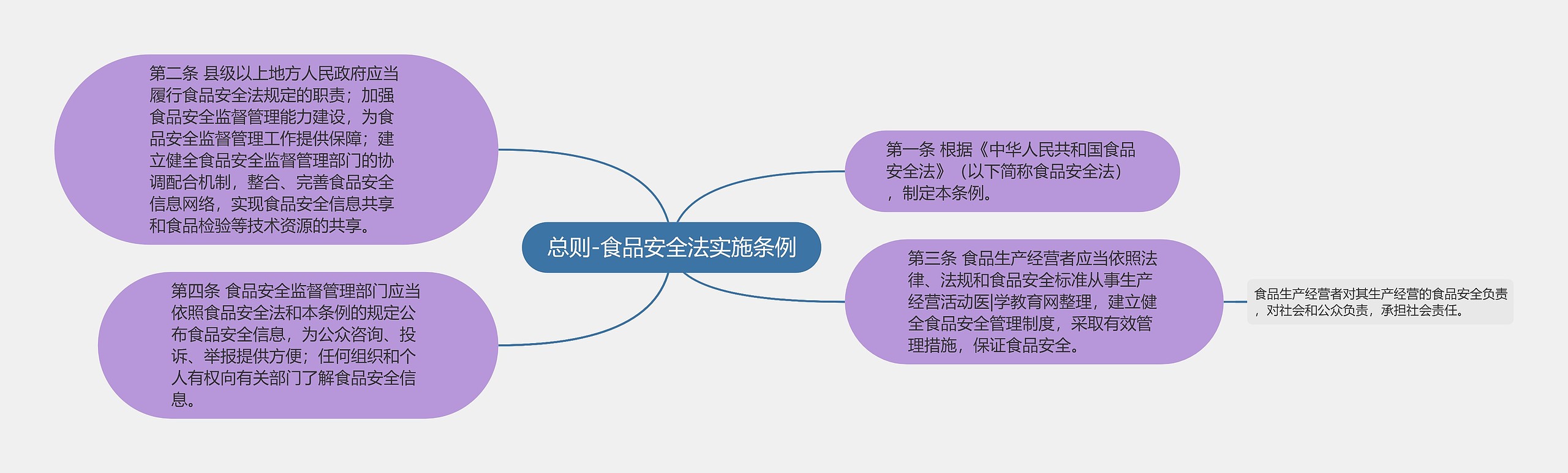 总则-食品安全法实施条例思维导图