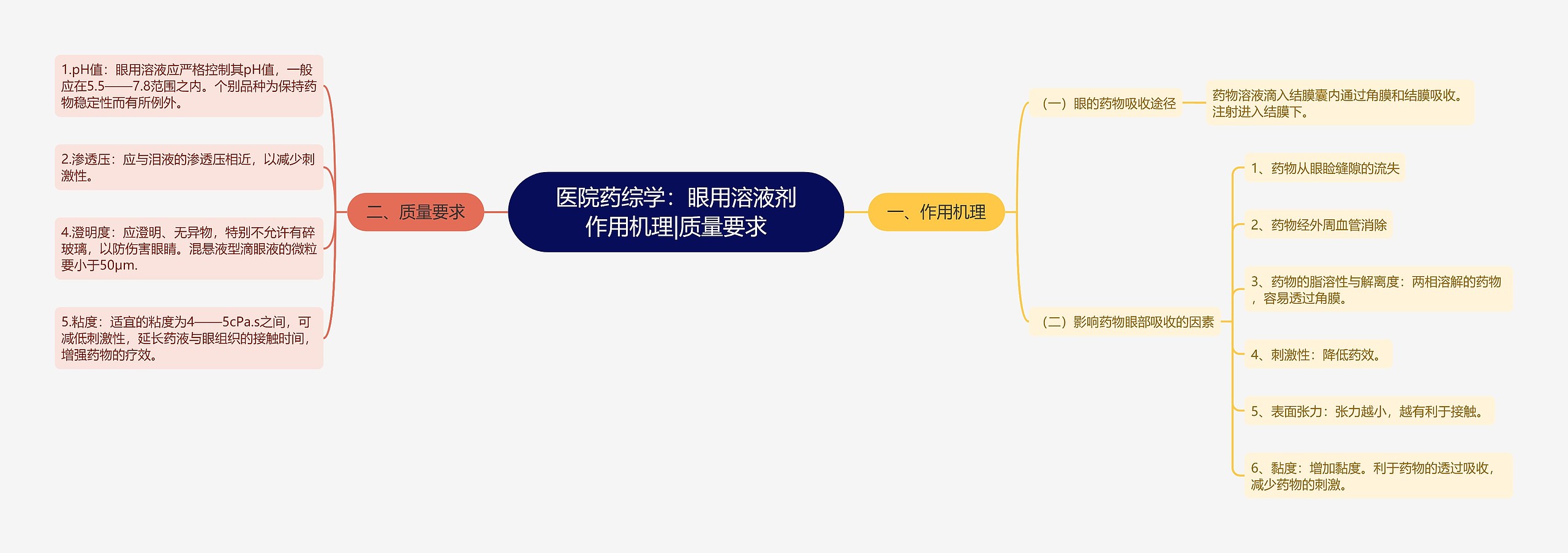 医院药综学：眼用溶液剂作用机理|质量要求思维导图