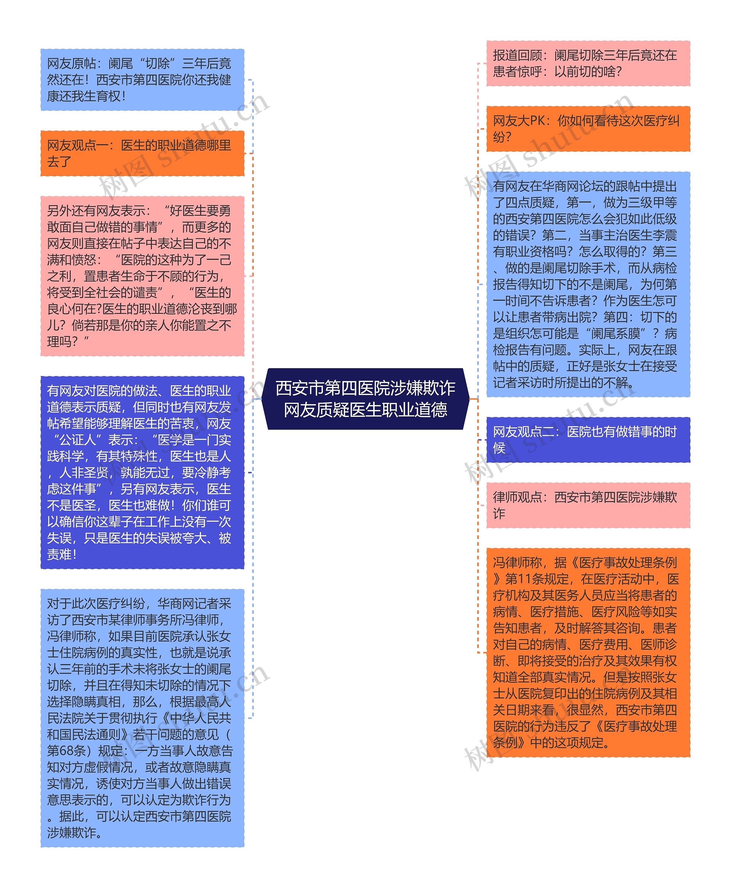 西安市第四医院涉嫌欺诈网友质疑医生职业道德思维导图