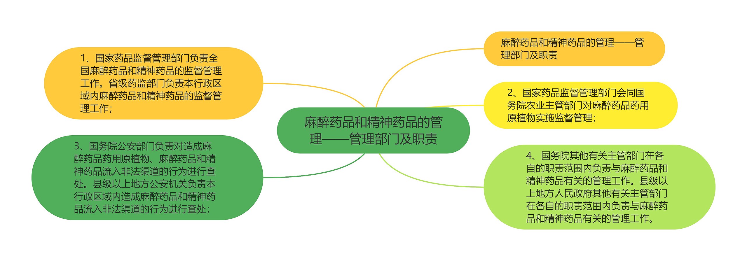 麻醉药品和精神药品的管理——管理部门及职责思维导图