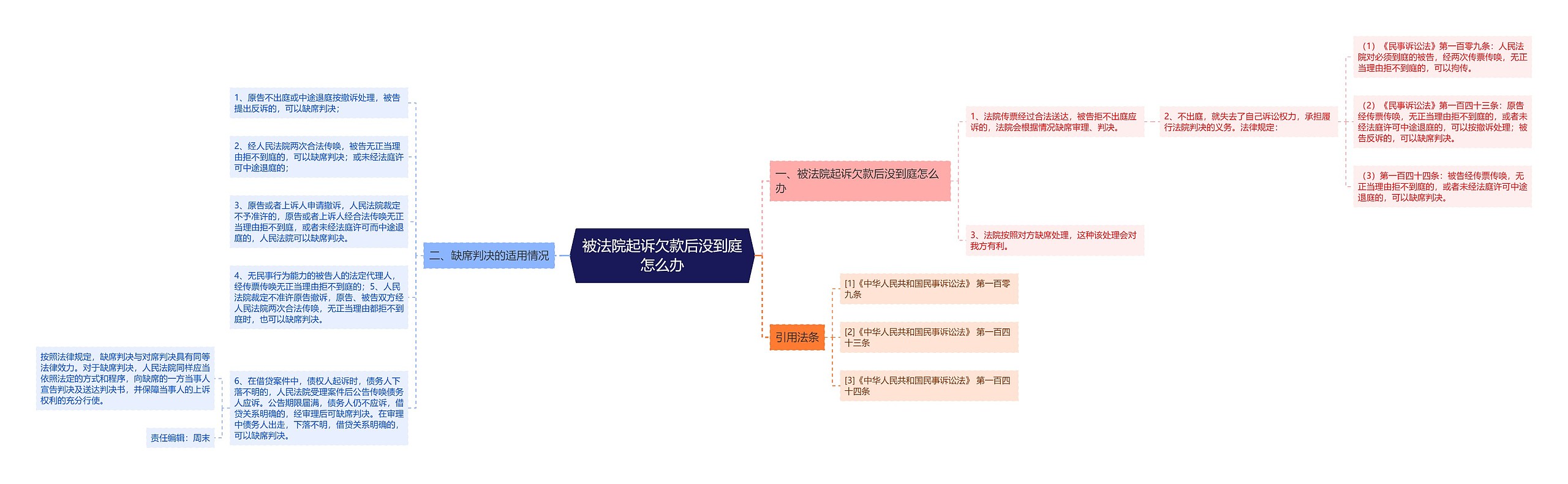 被法院起诉欠款后没到庭怎么办