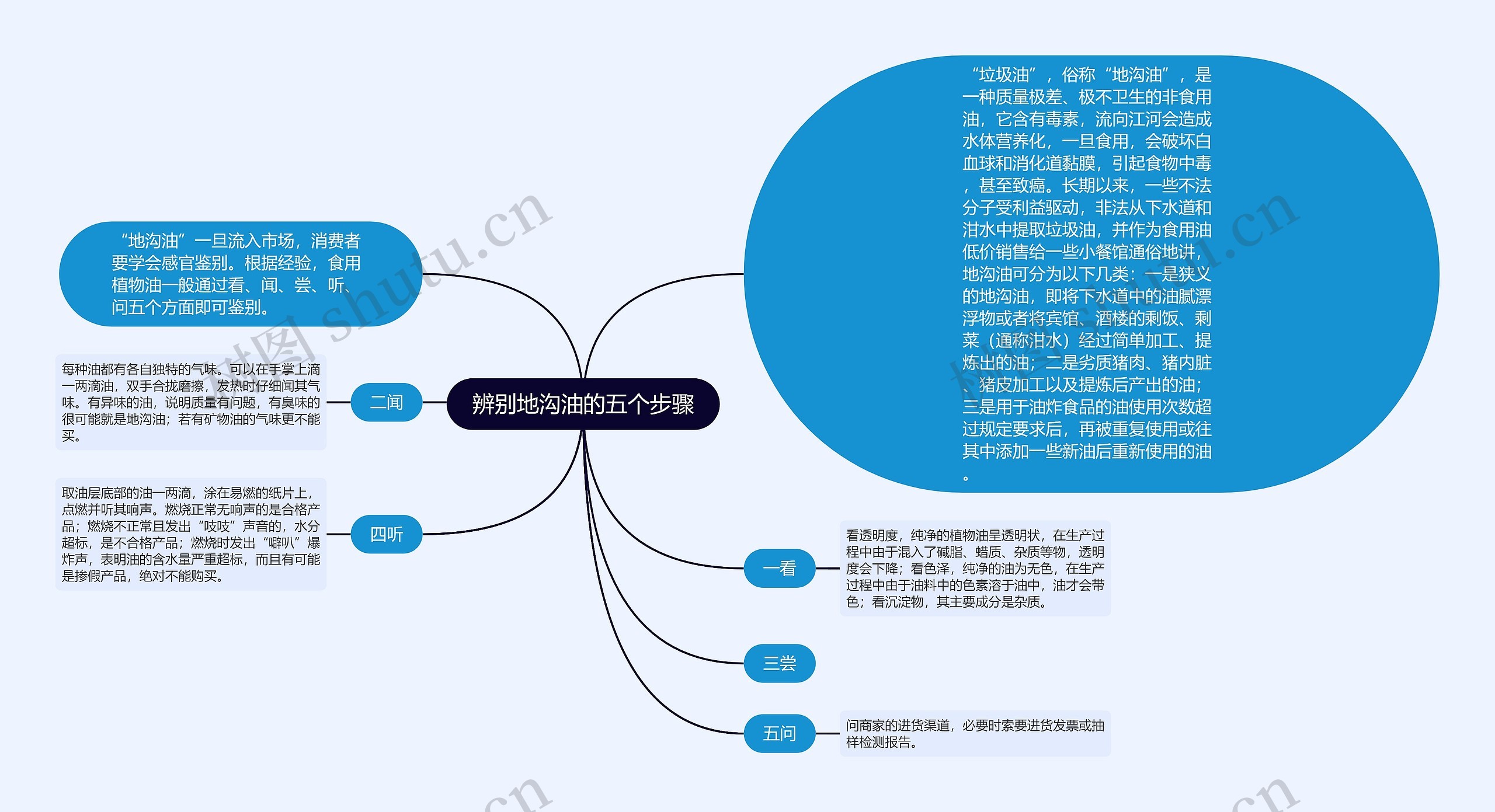 辨别地沟油的五个步骤