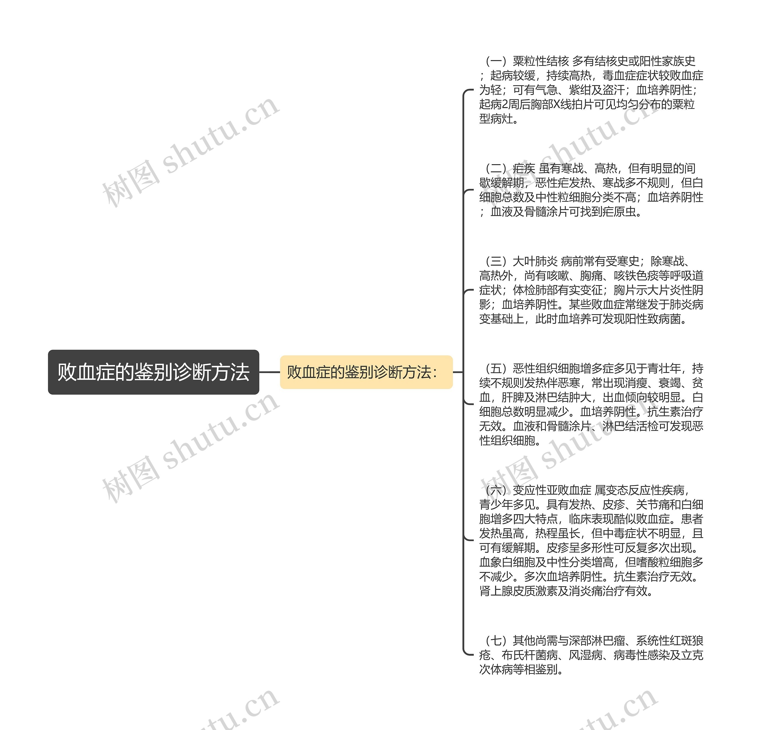 败血症的鉴别诊断方法思维导图