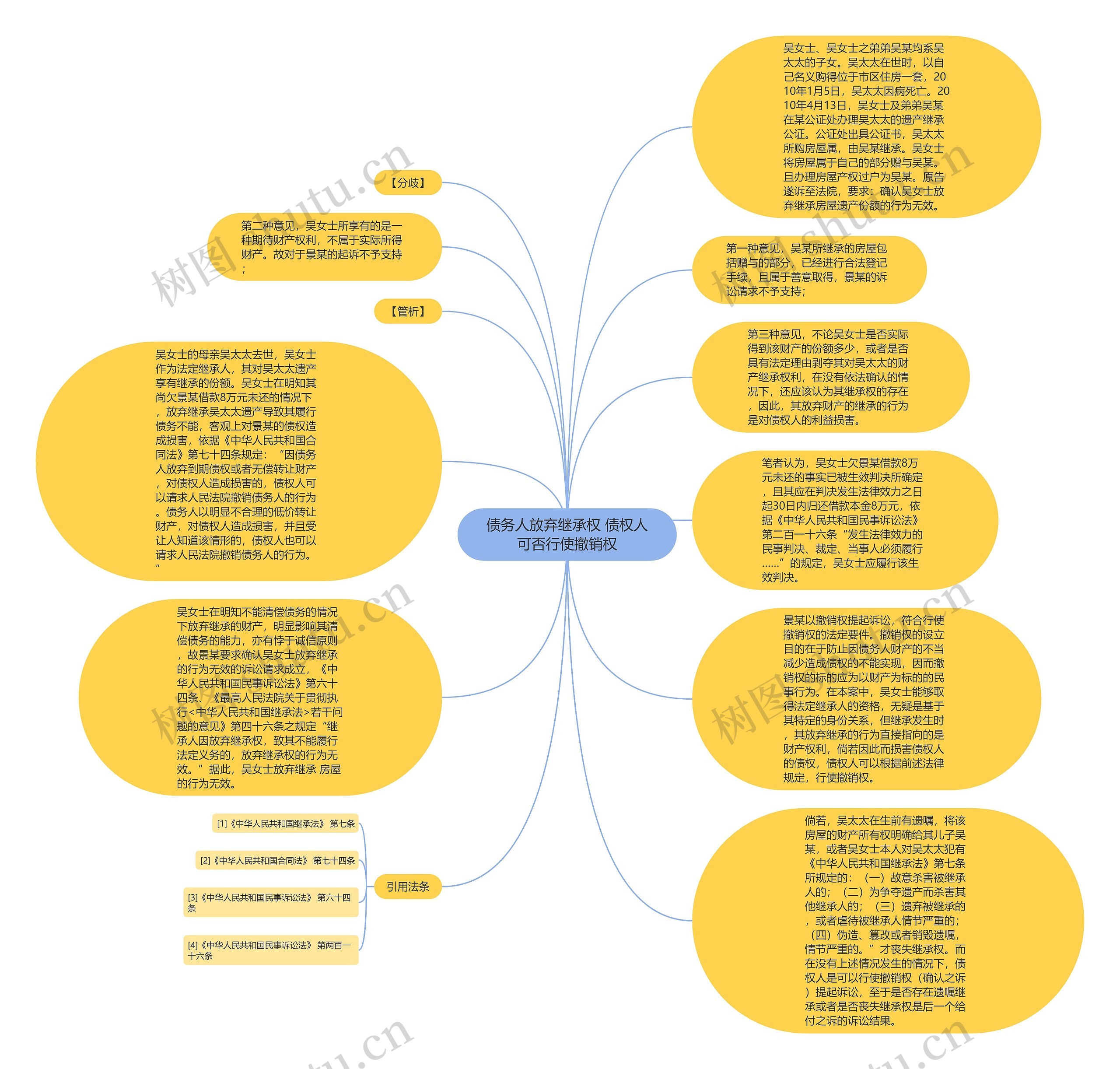 债务人放弃继承权 债权人可否行使撤销权思维导图