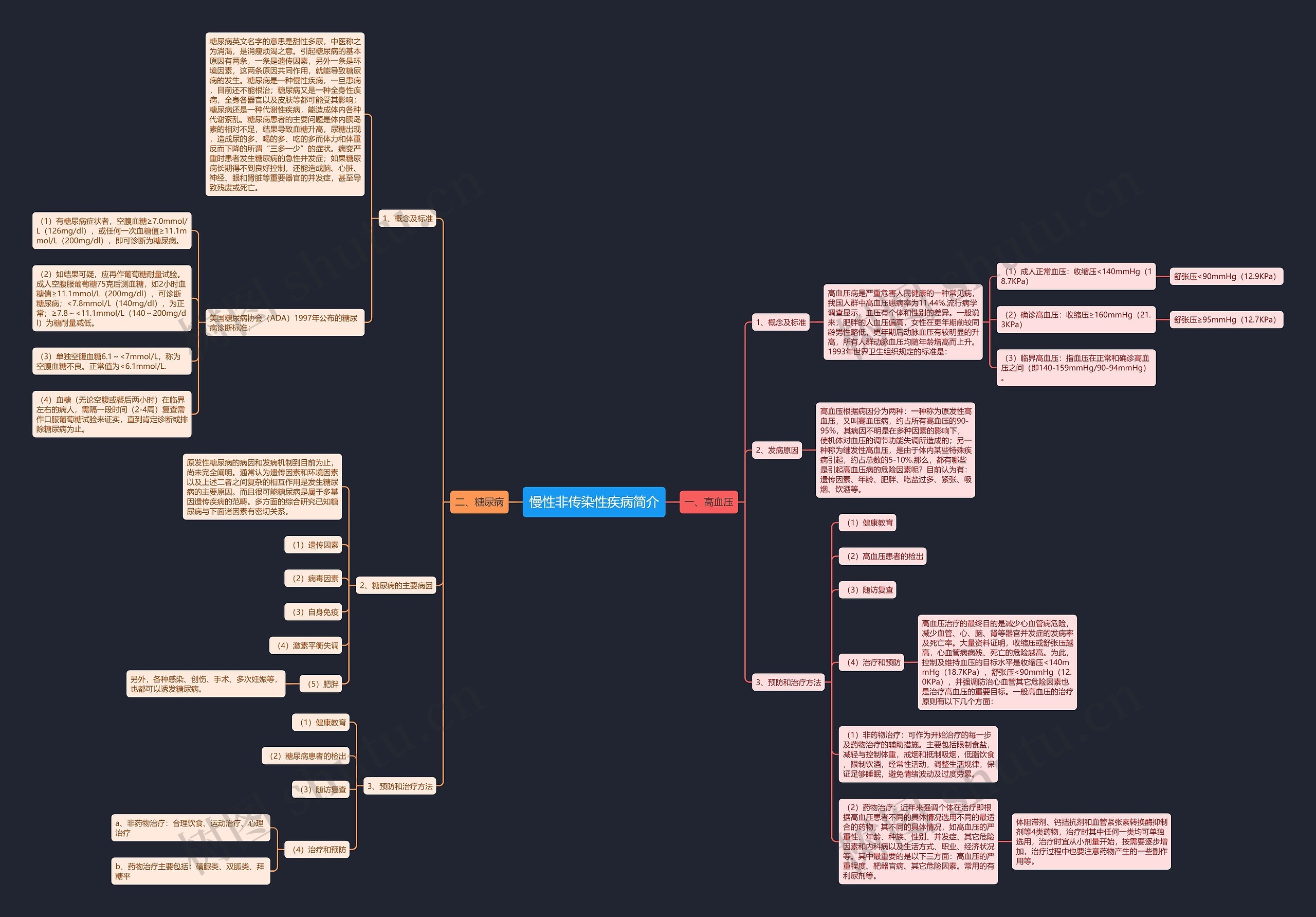 慢性非传染性疾病简介 慢性非传染性疾病简介