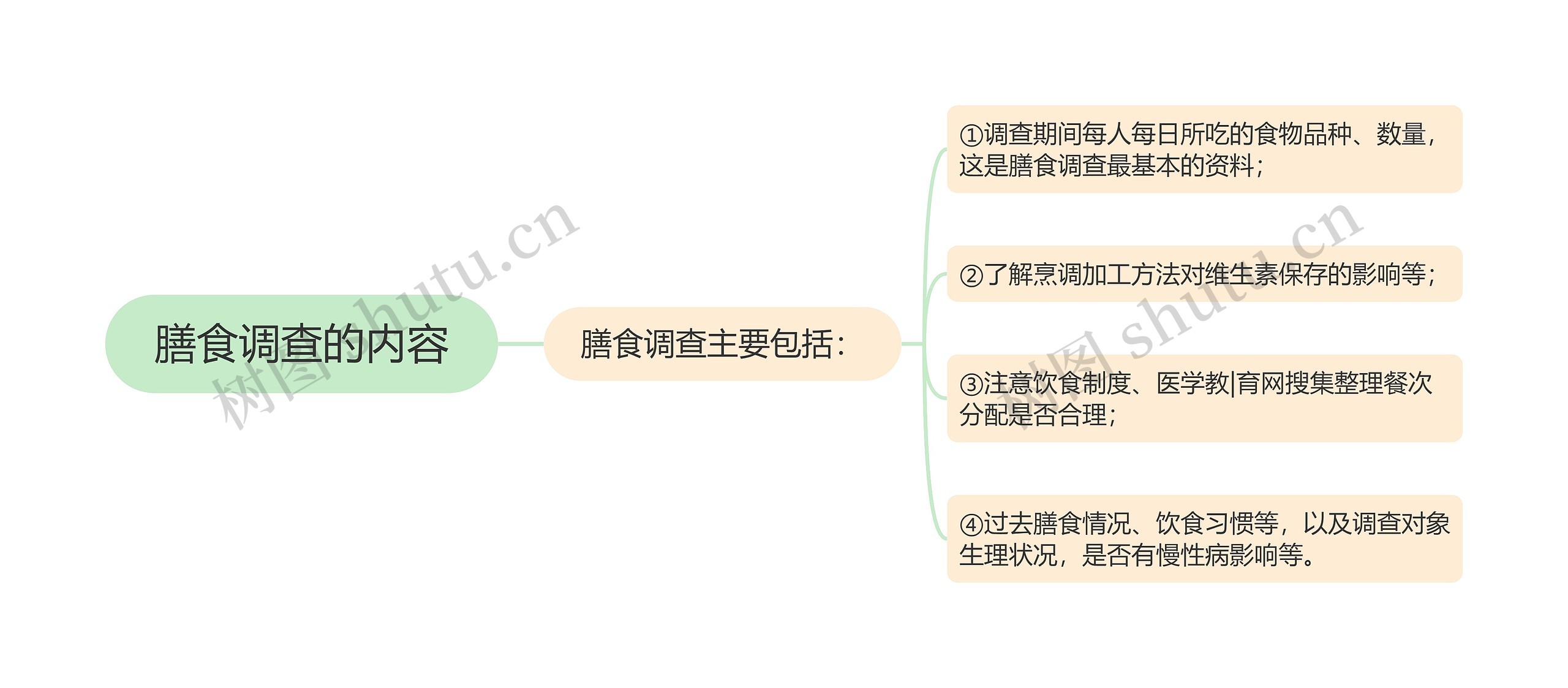 膳食调查的内容思维导图