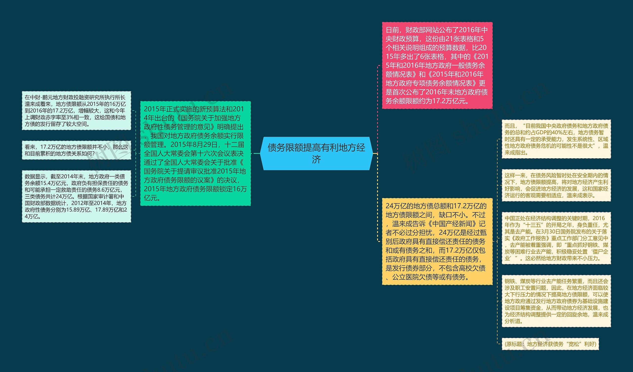 债务限额提高有利地方经济思维导图