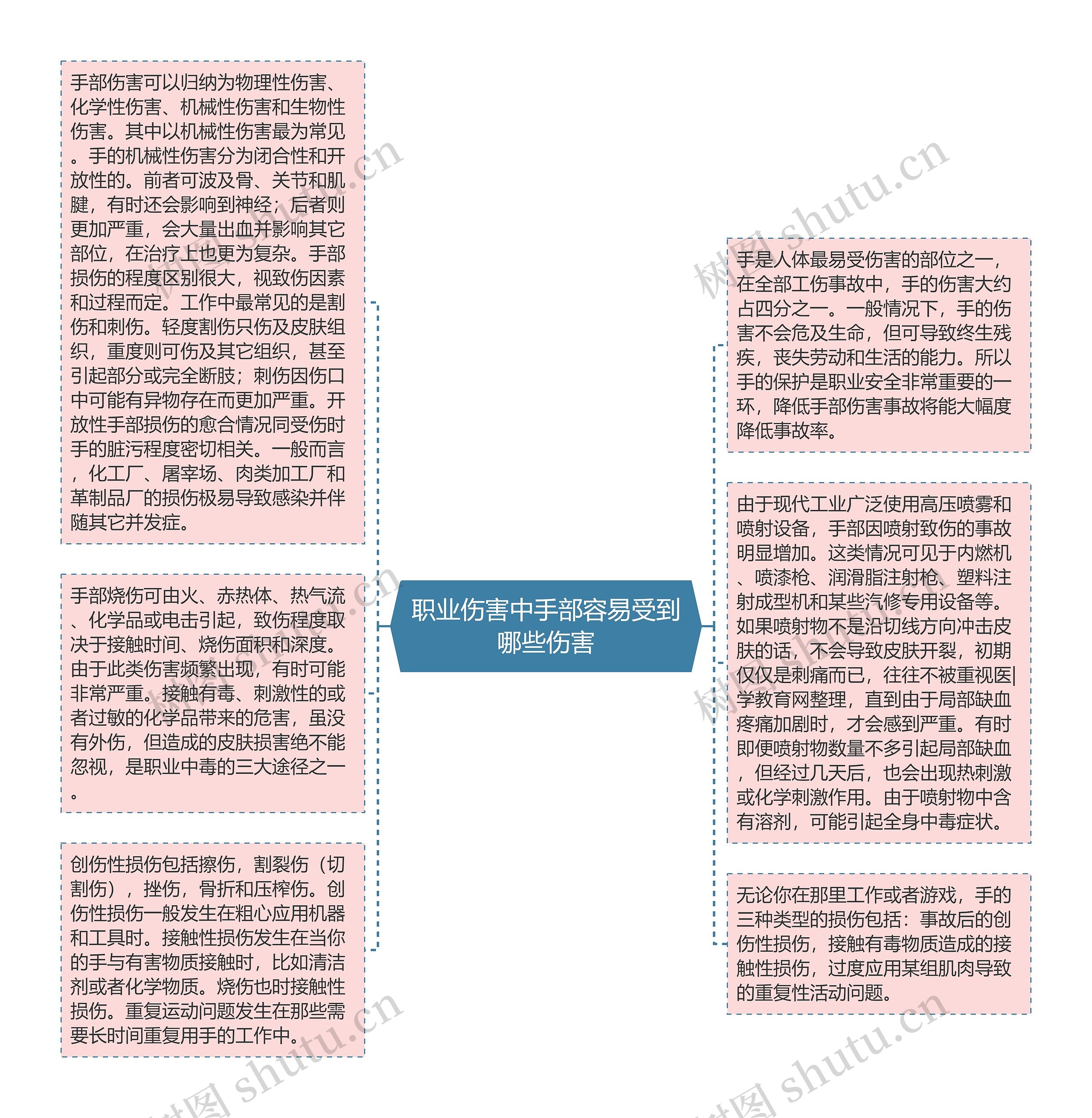 职业伤害中手部容易受到哪些伤害