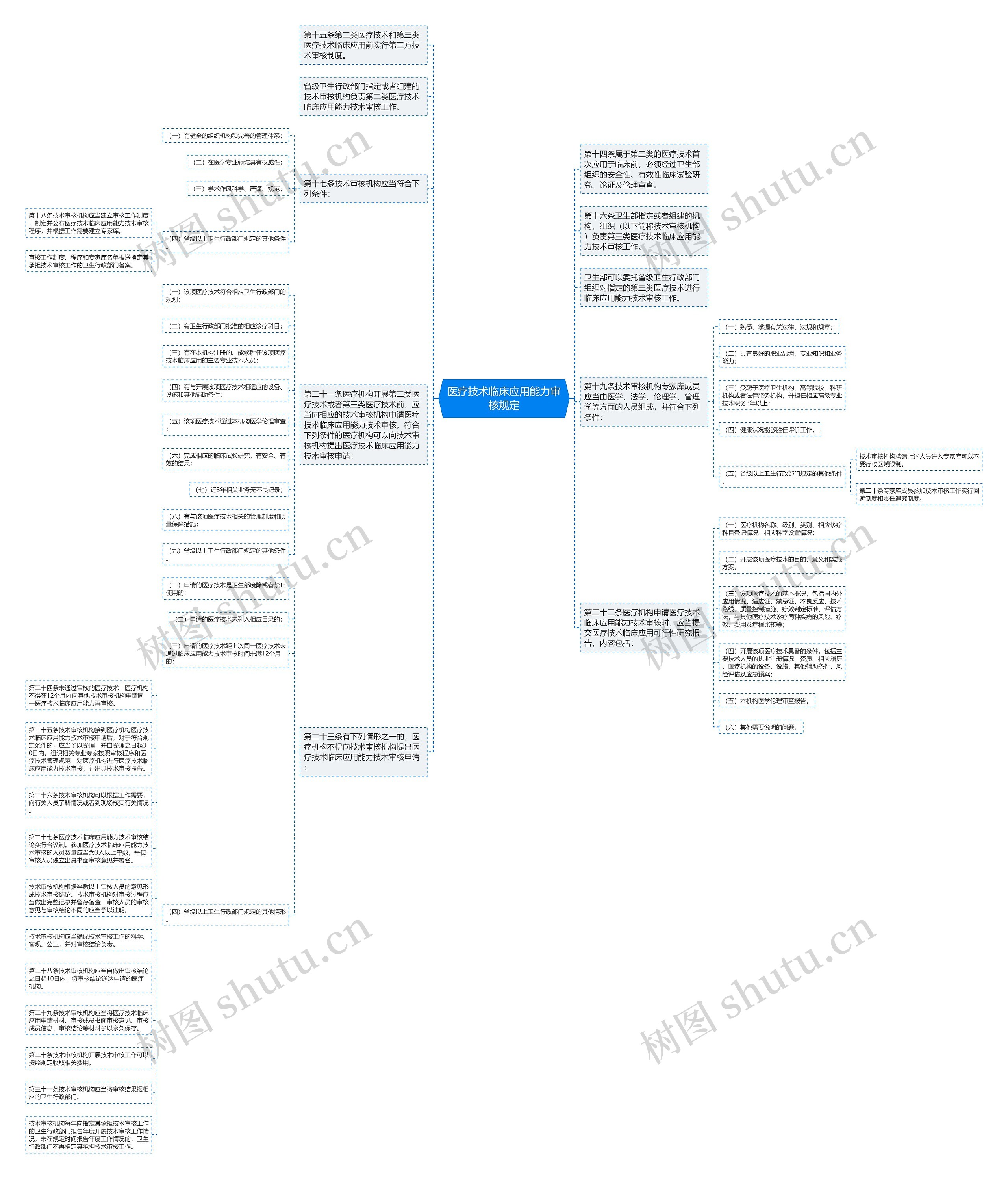 医疗技术临床应用能力审核规定思维导图