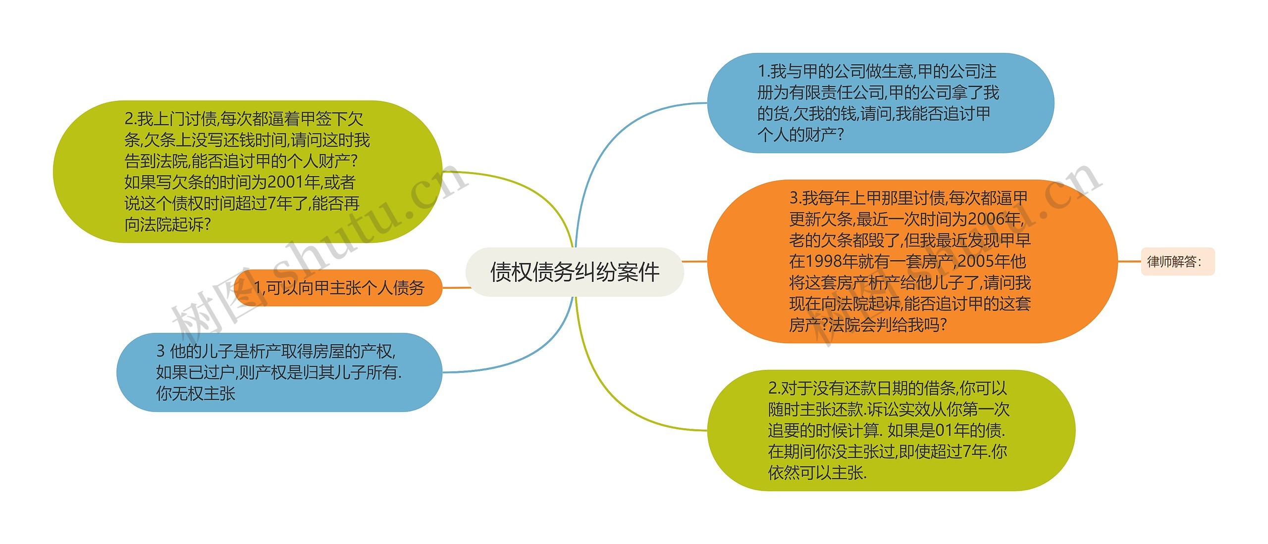 债权债务纠纷案件思维导图