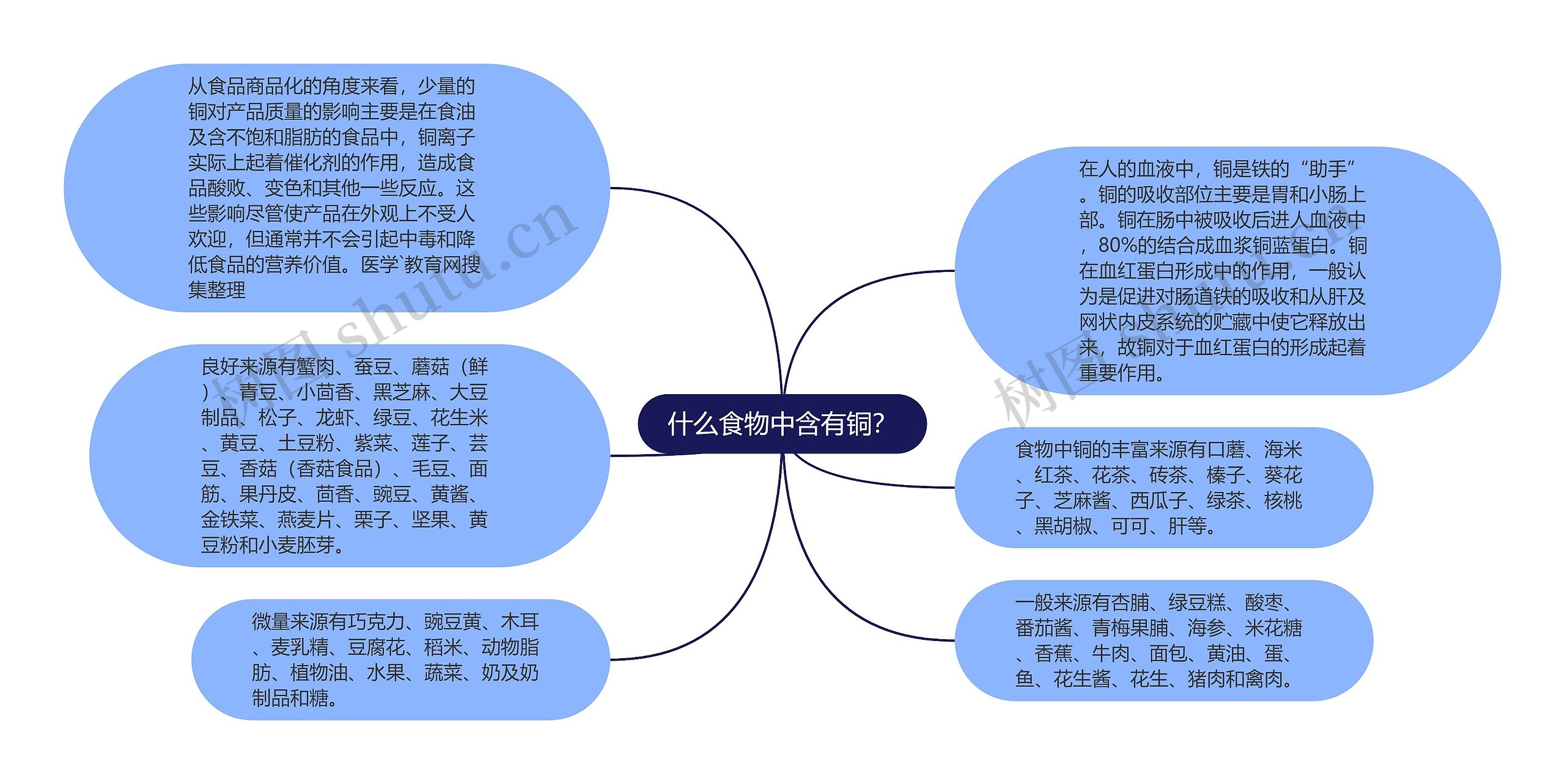 什么食物中含有铜？思维导图