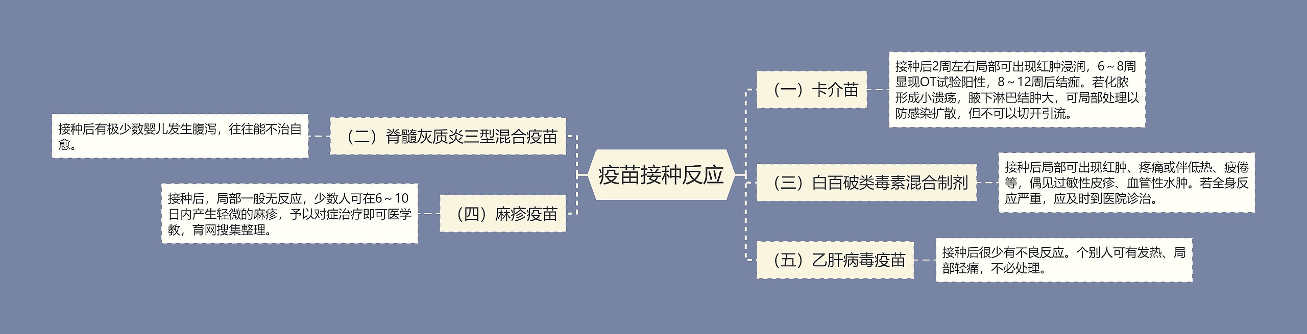 疫苗接种反应思维导图