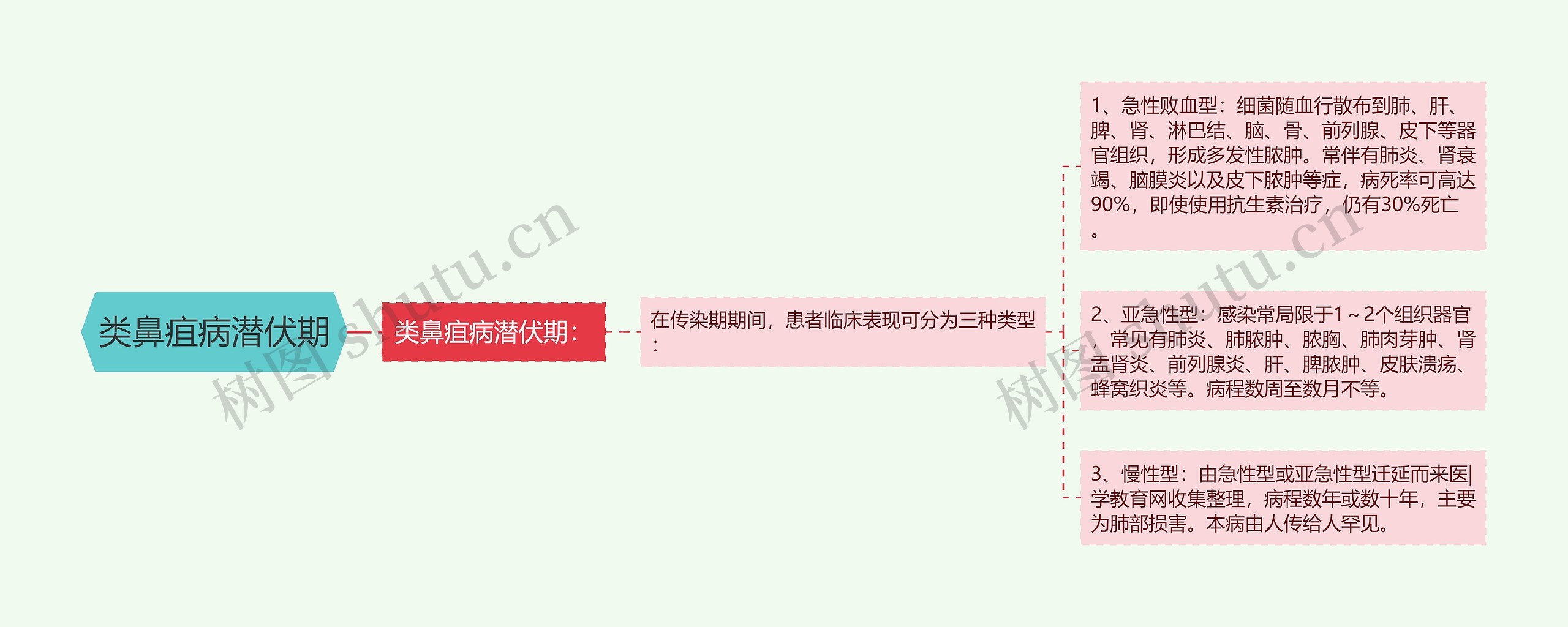 类鼻疽病潜伏期