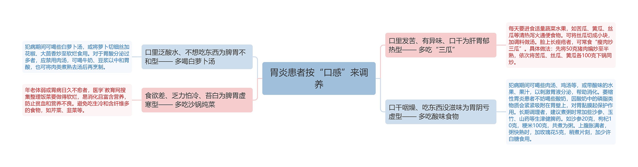 胃炎患者按“口感”来调养思维导图