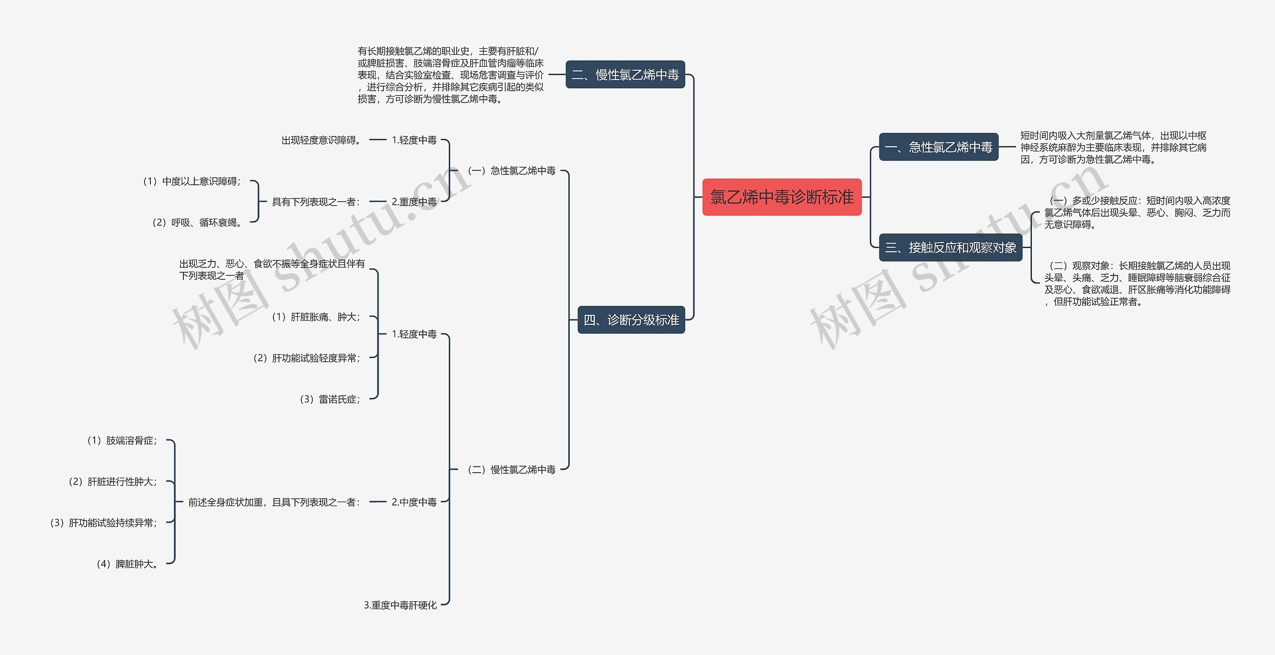 氯乙烯中毒诊断标准思维导图