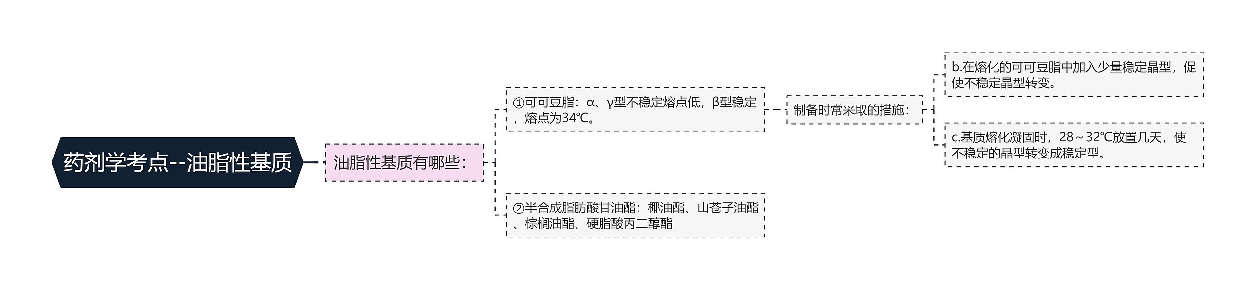 药剂学考点--油脂性基质思维导图