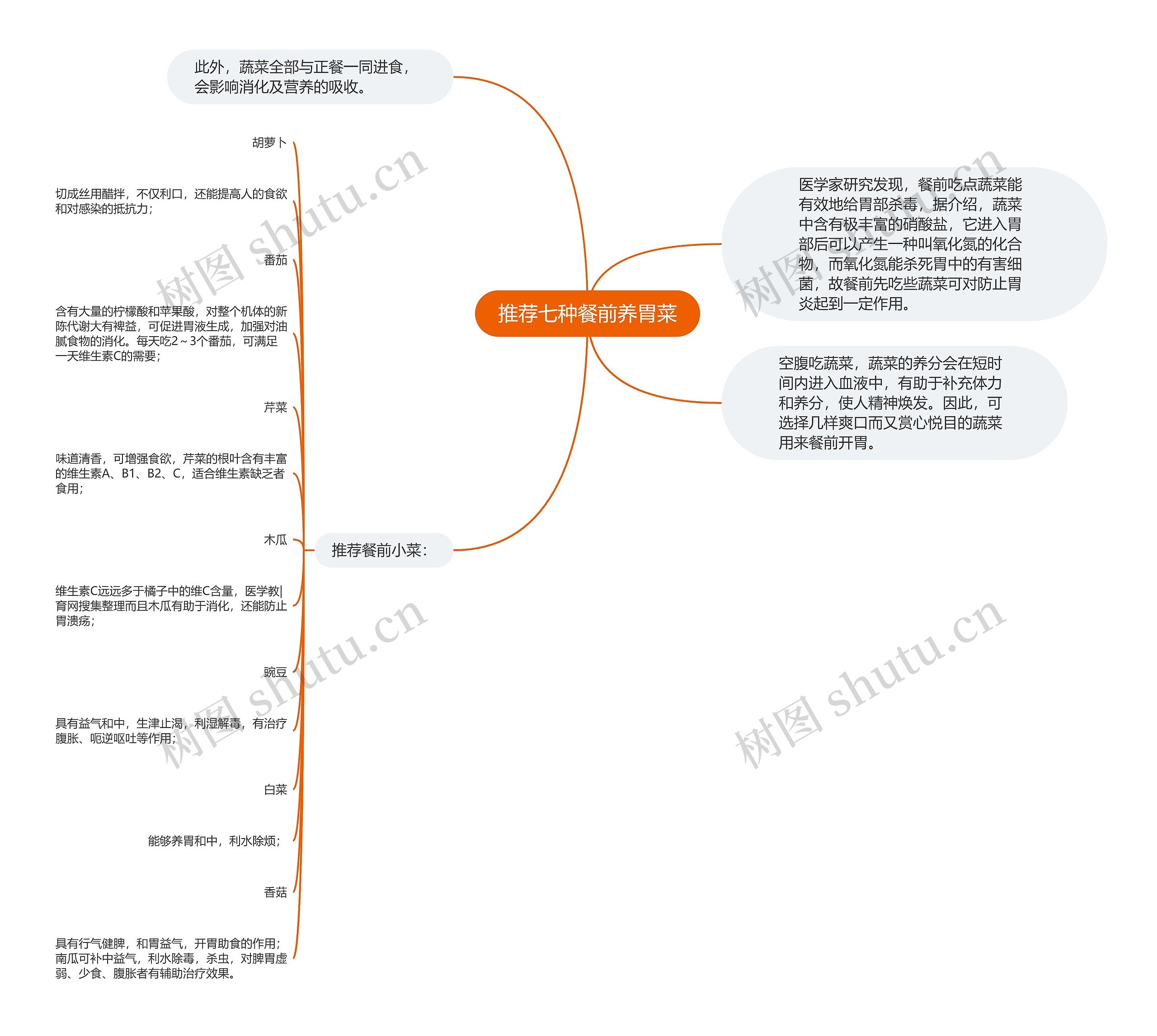 推荐七种餐前养胃菜思维导图