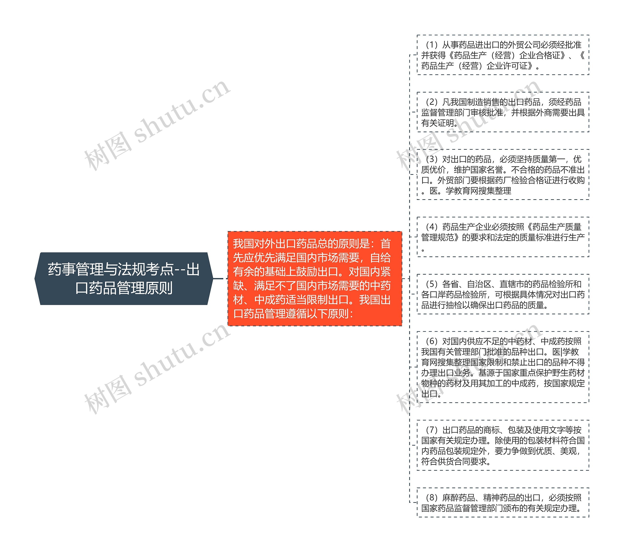 药事管理与法规考点--出口药品管理原则