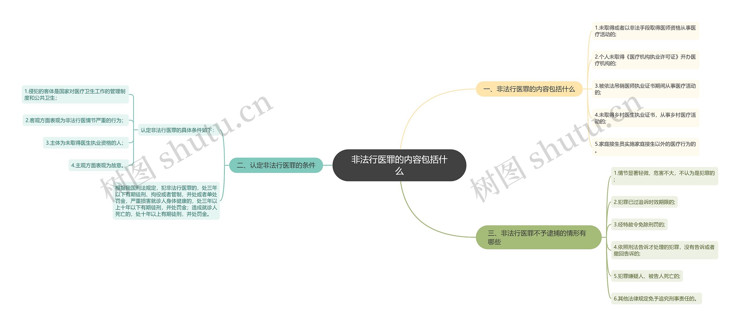 非法行医罪的内容包括什么