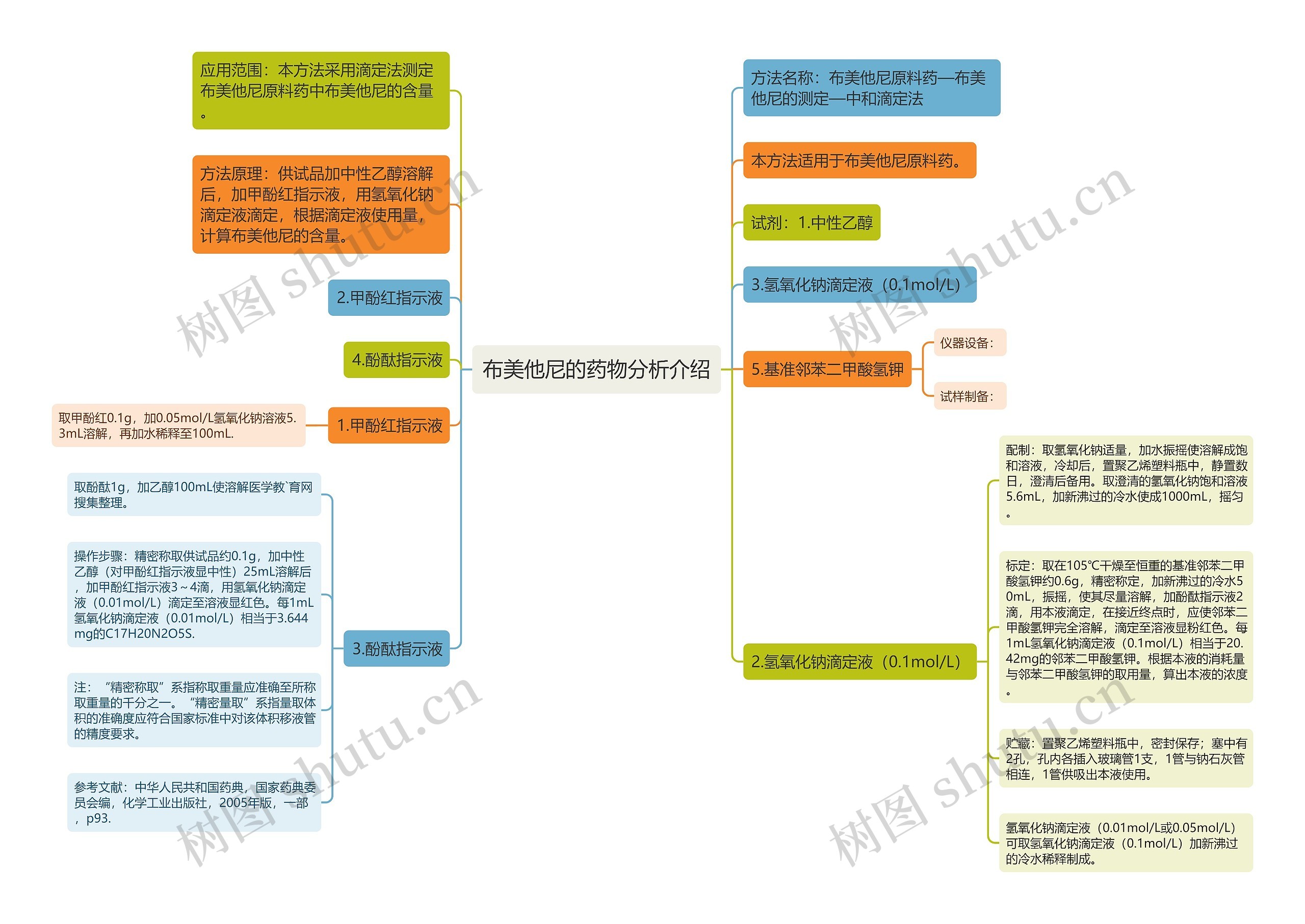 布美他尼的药物分析介绍思维导图