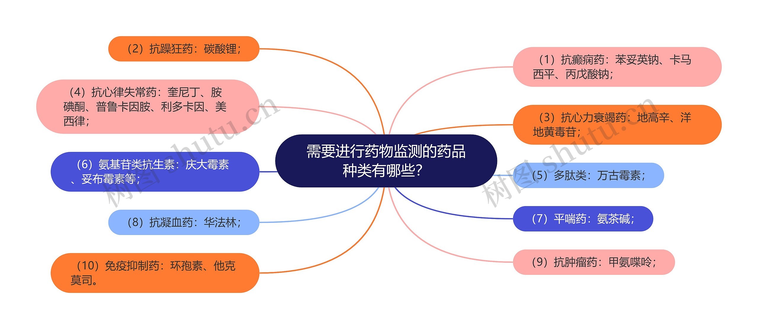 需要进行药物监测的药品种类有哪些？思维导图