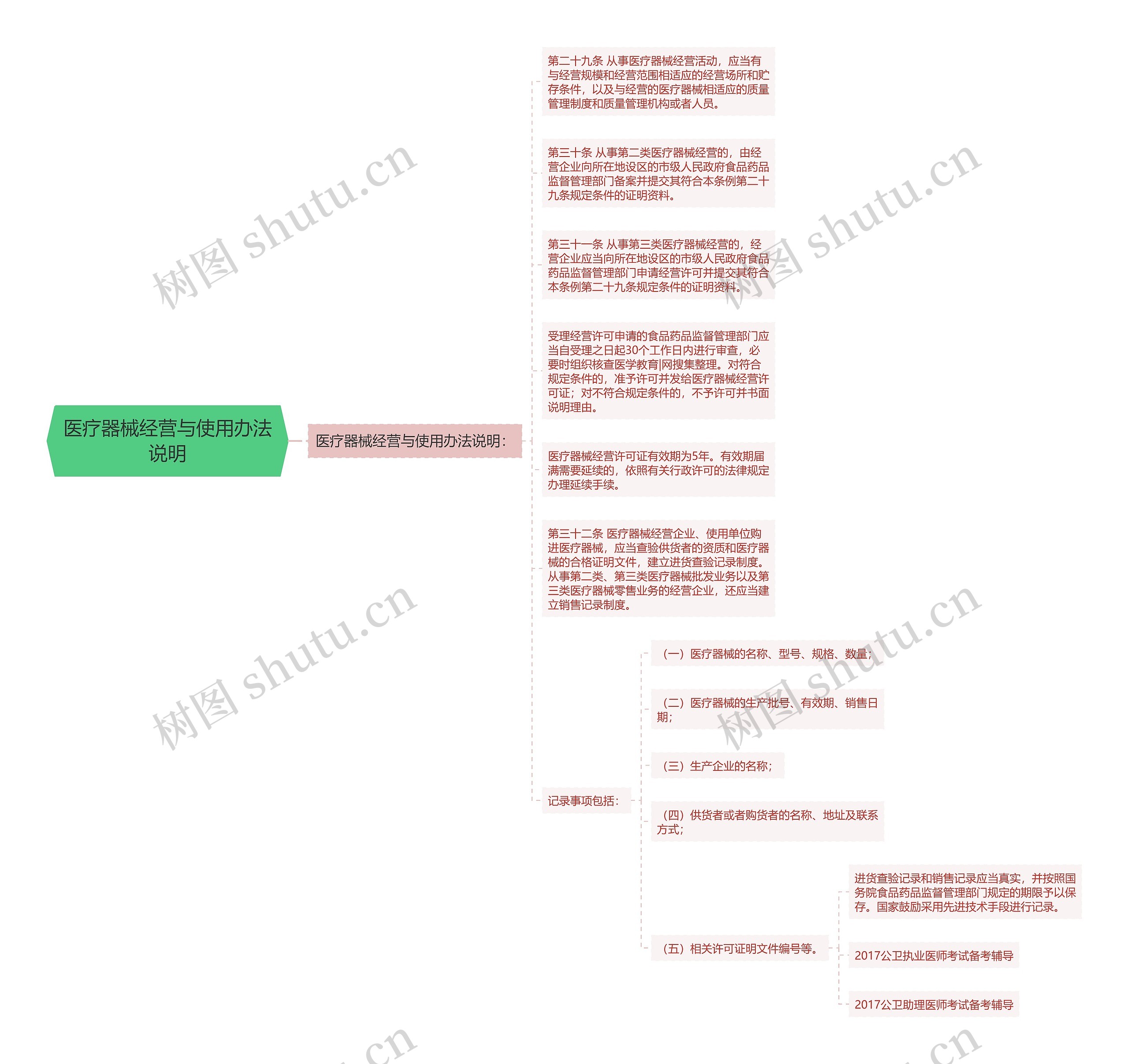 医疗器械经营与使用办法说明思维导图