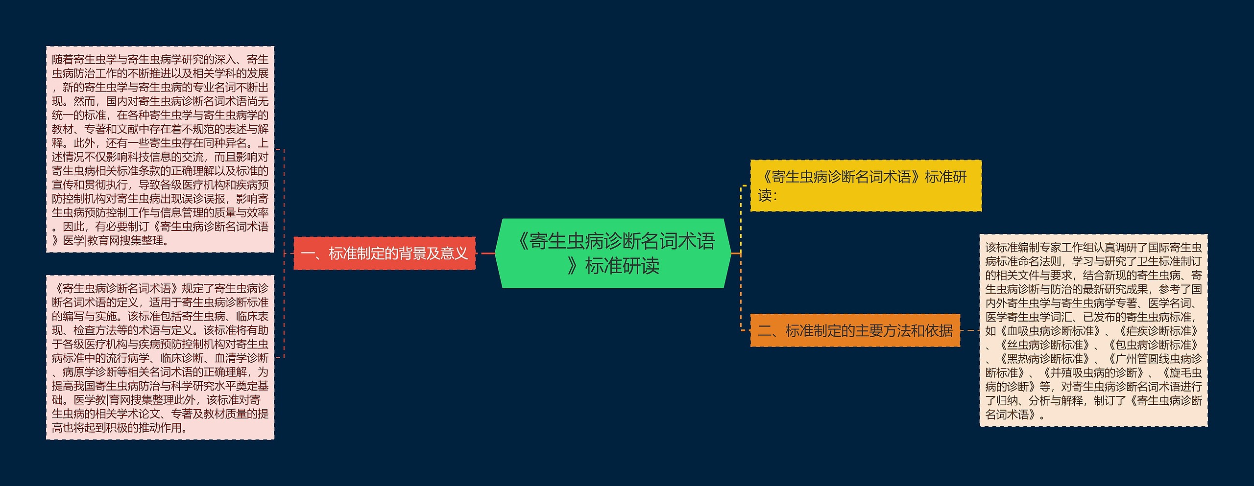 《寄生虫病诊断名词术语》标准研读思维导图