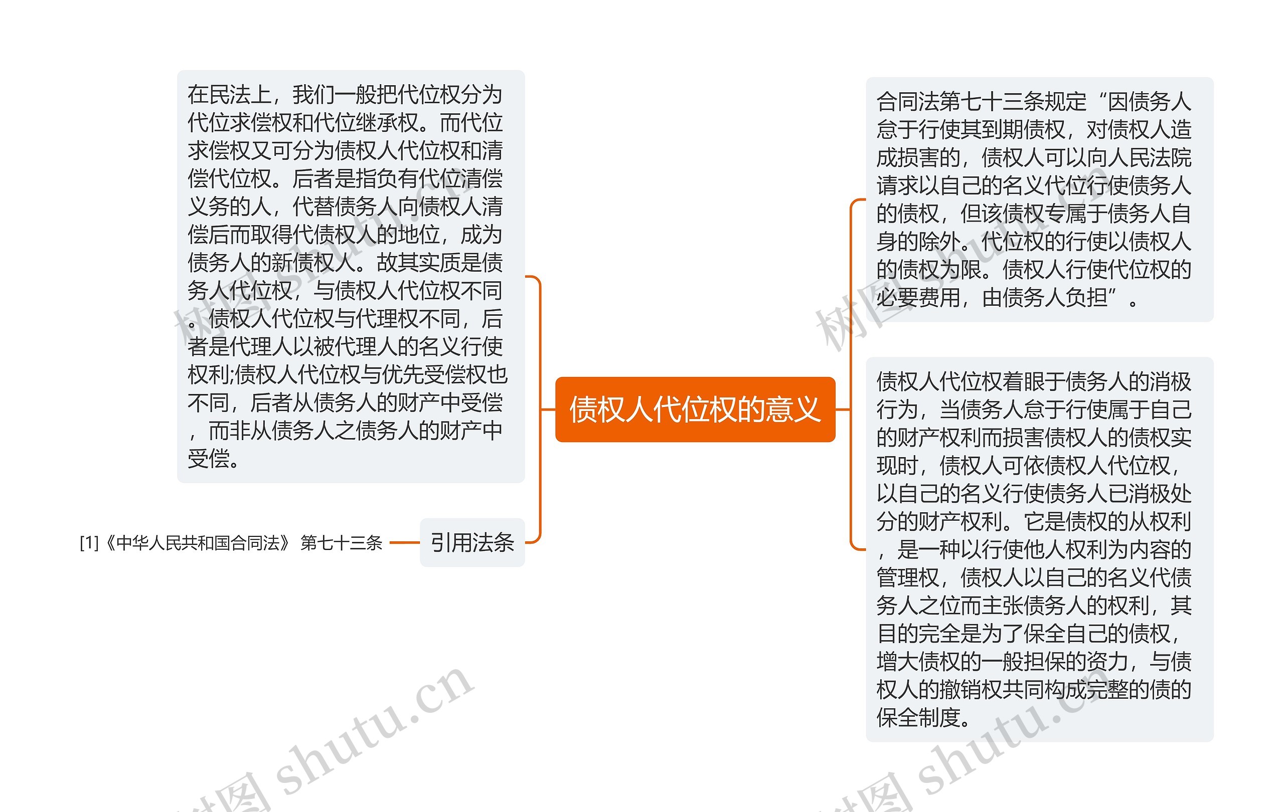 债权人代位权的意义思维导图