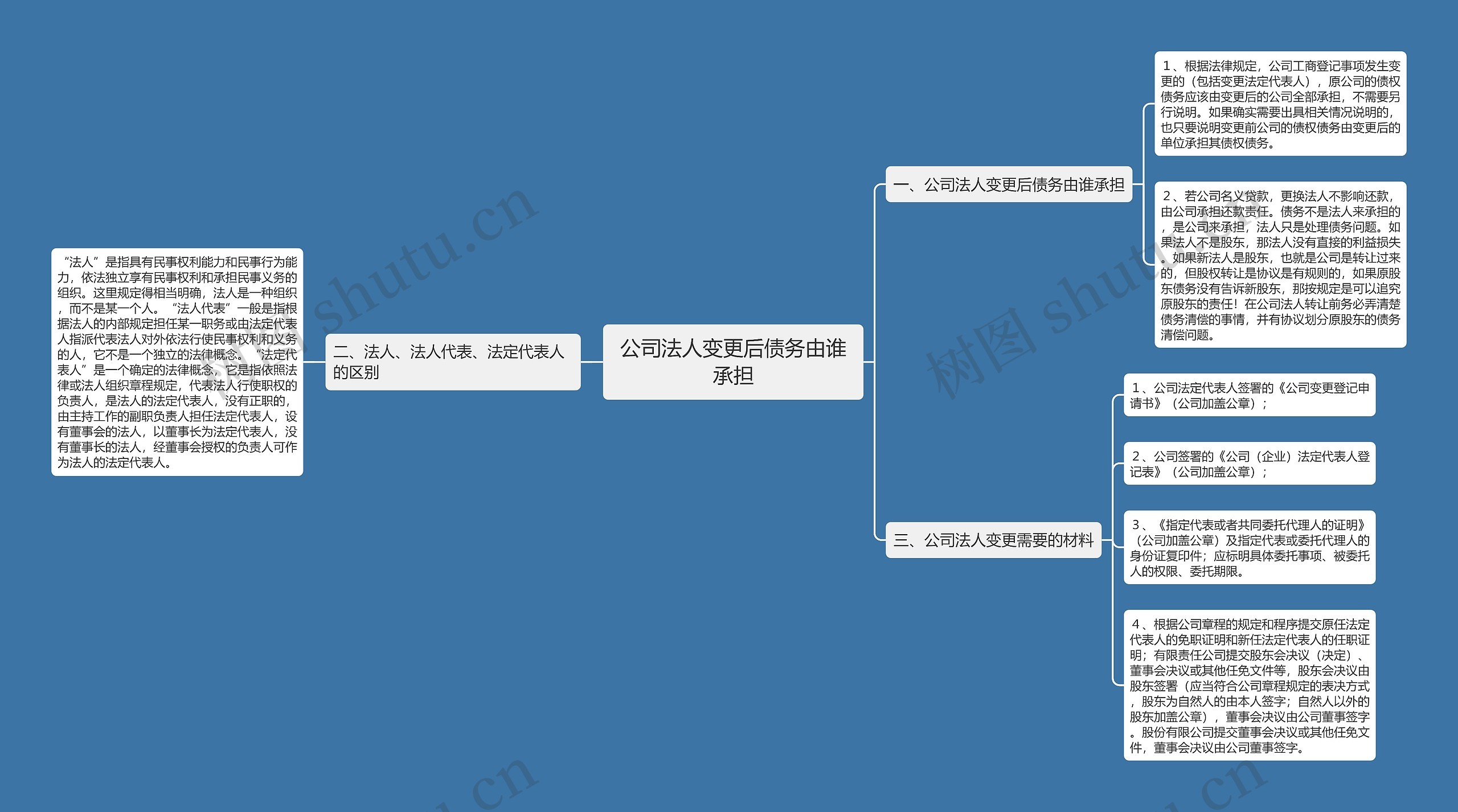 公司法人变更后债务由谁承担思维导图