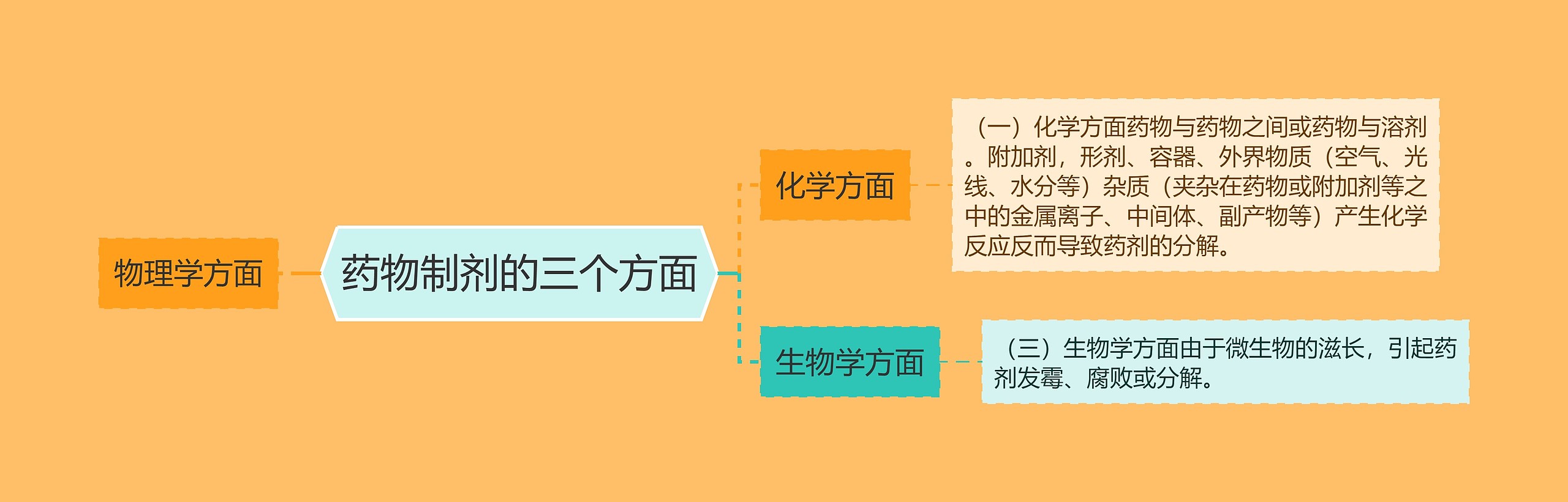 药物制剂的三个方面