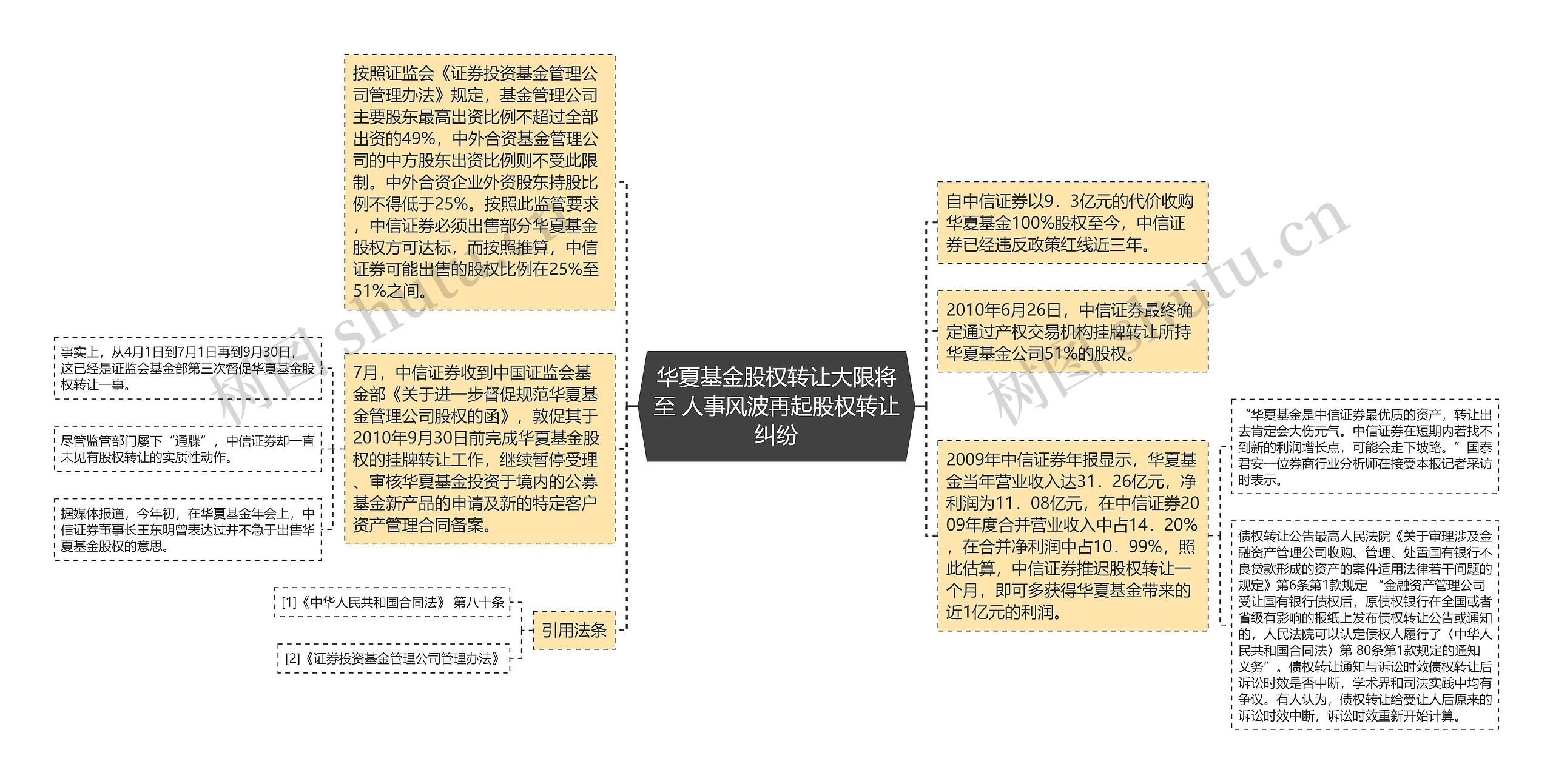 华夏基金股权转让大限将至 人事风波再起股权转让纠纷思维导图