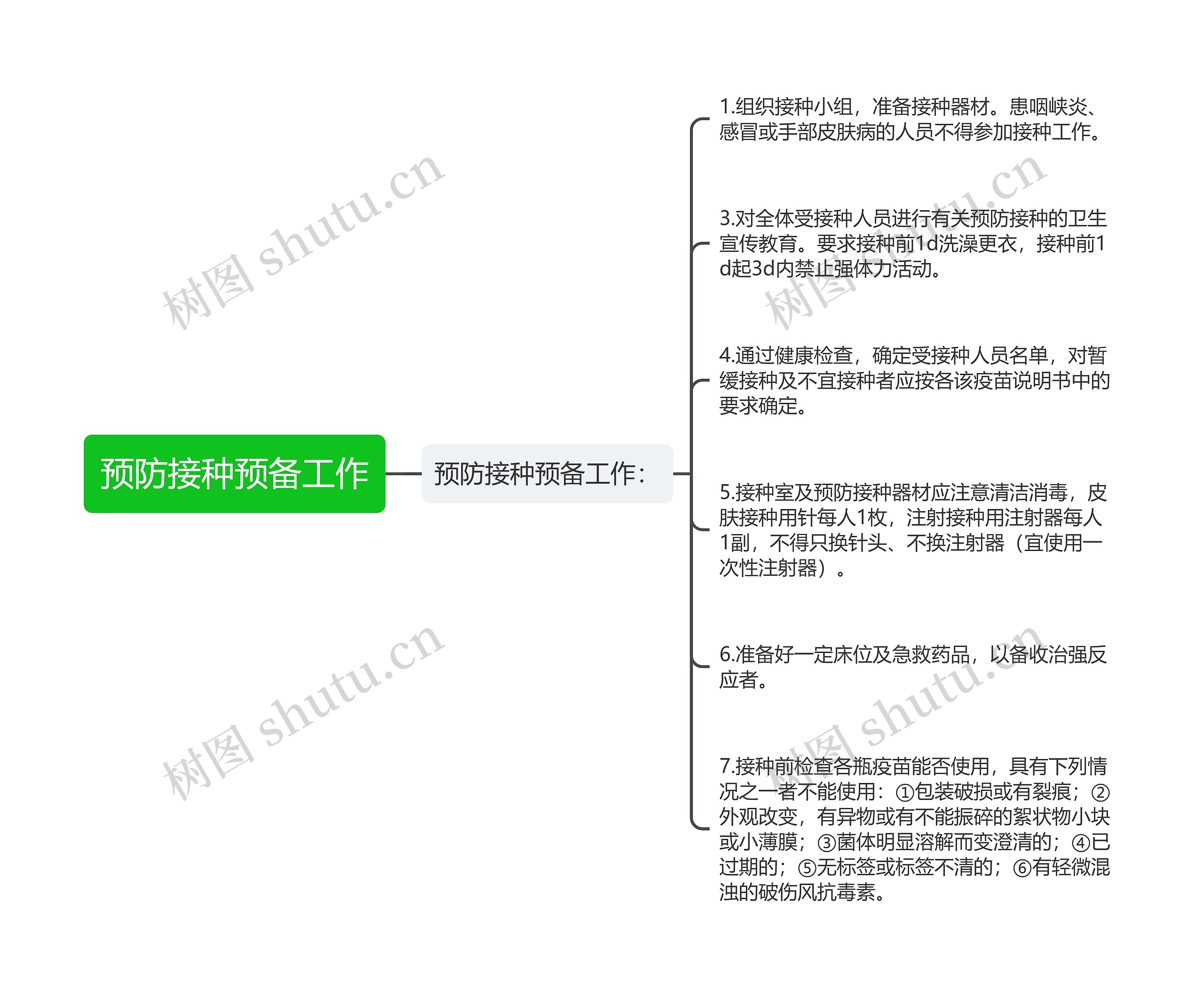 预防接种预备工作思维导图