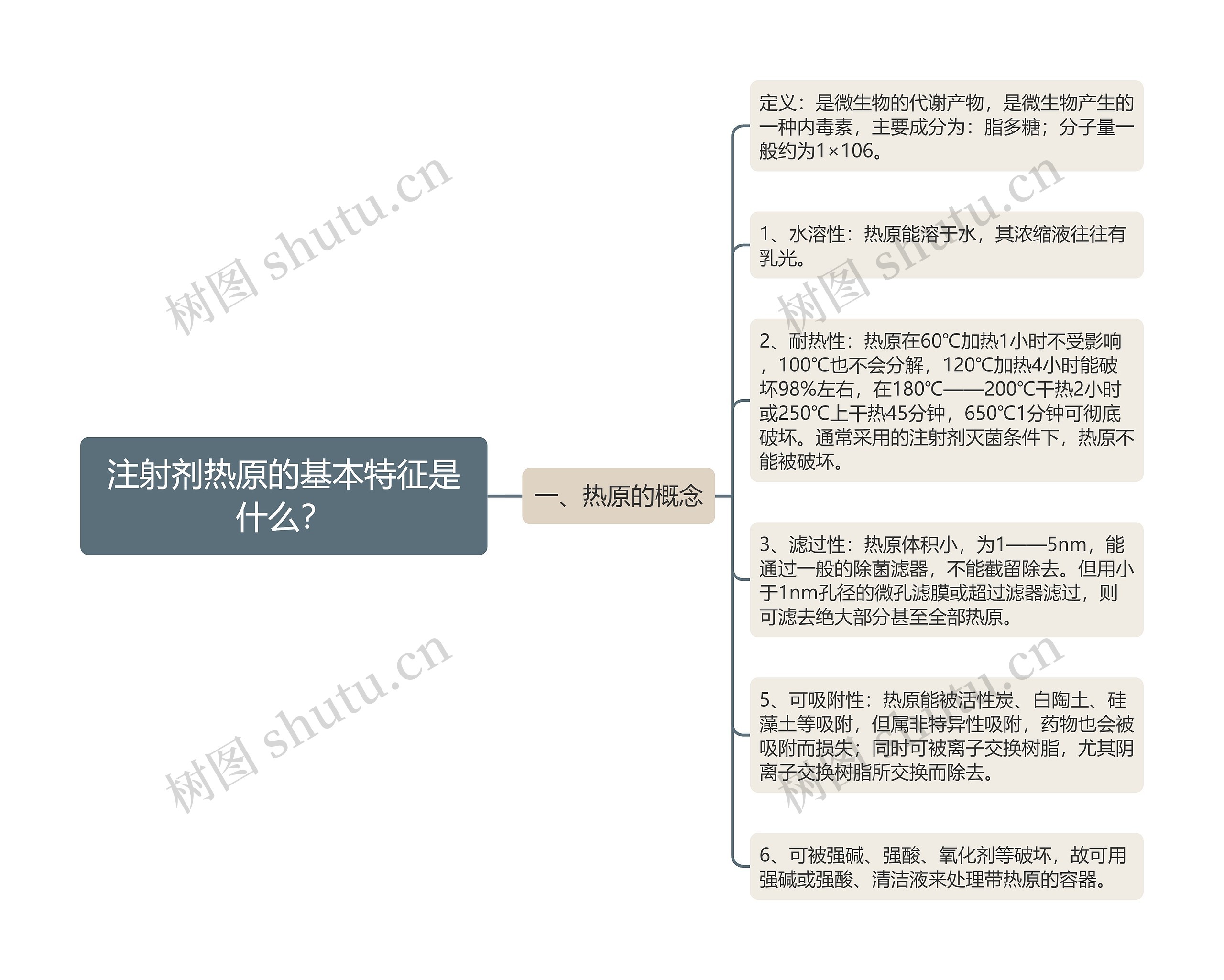 注射剂热原的基本特征是什么？思维导图