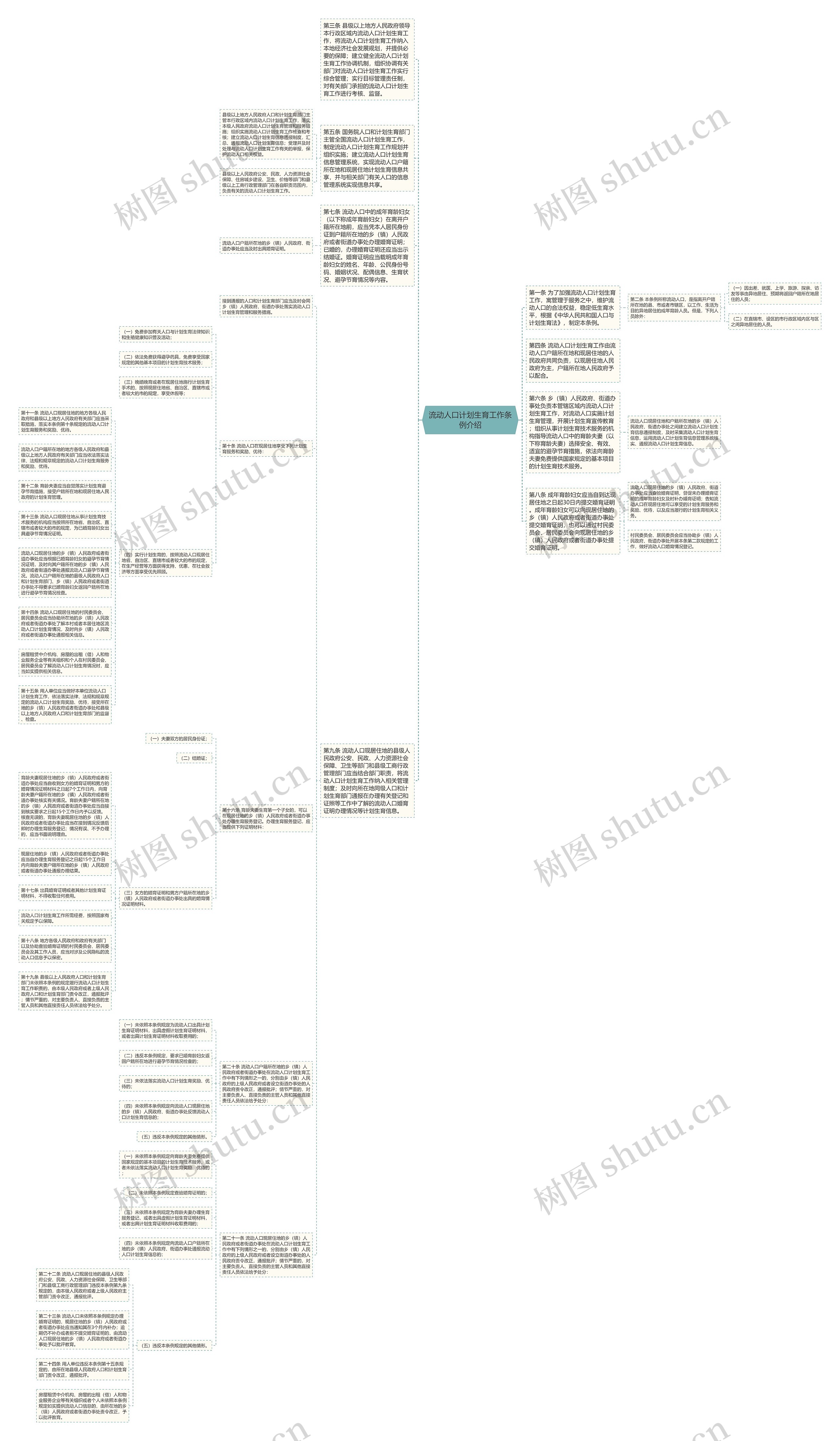 流动人口计划生育工作条例介绍思维导图