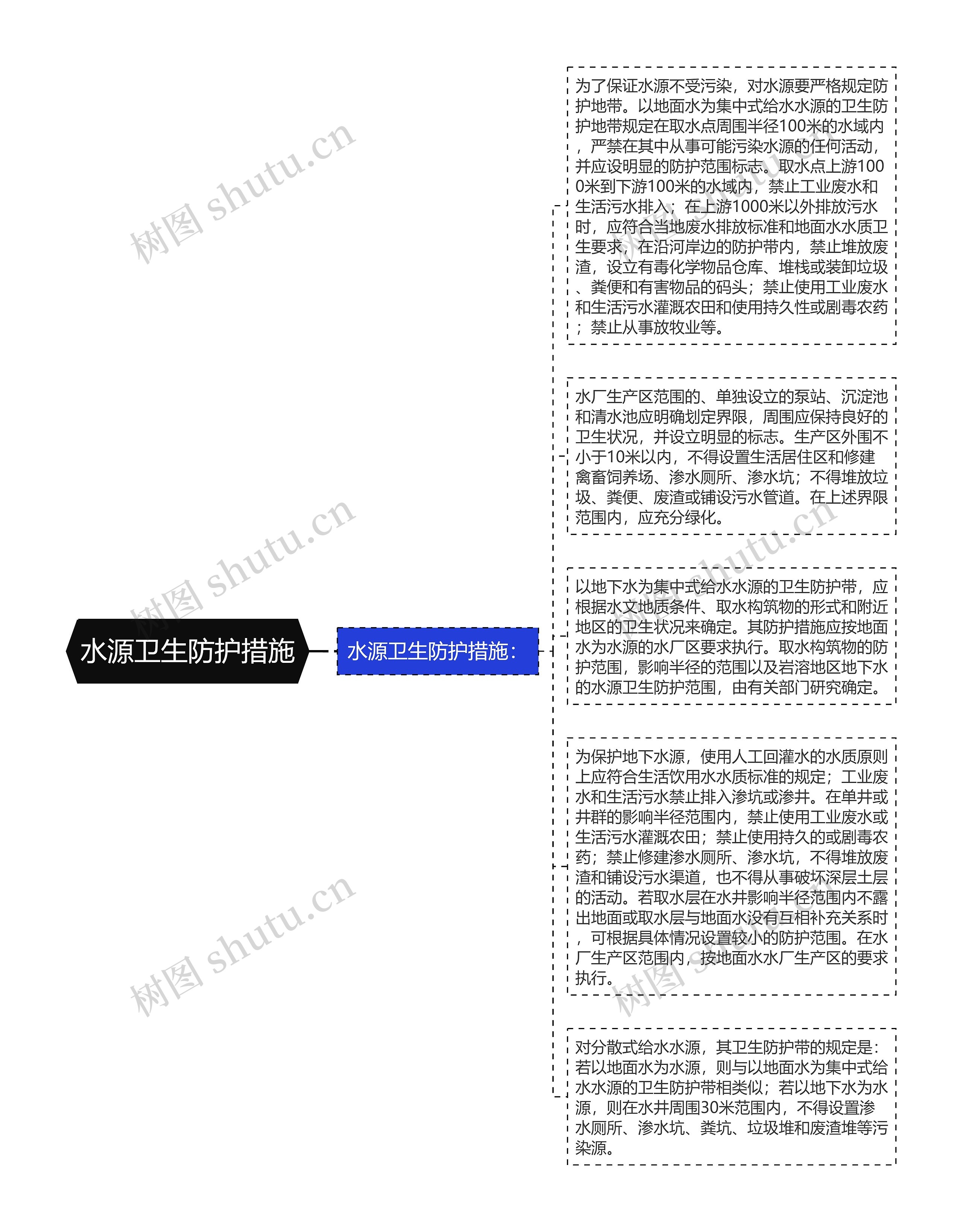 水源卫生防护措施思维导图