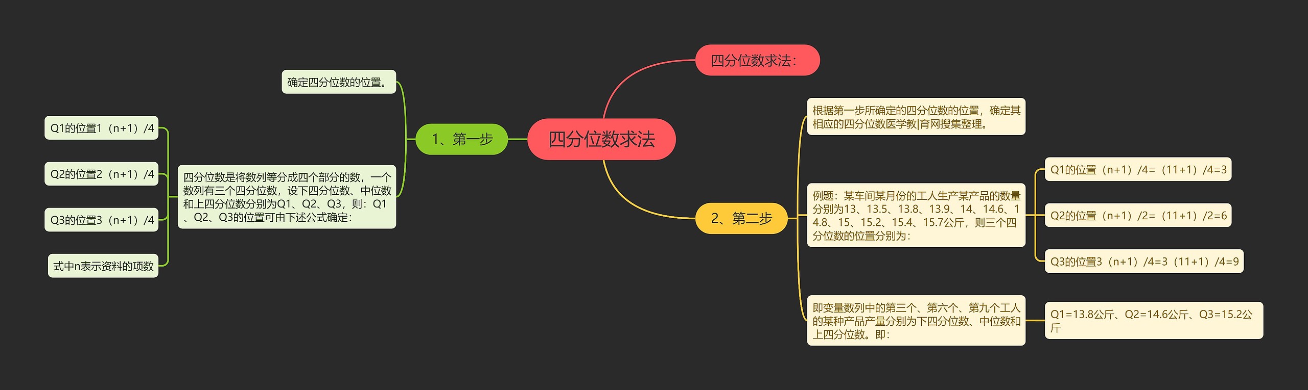 四分位数求法思维导图