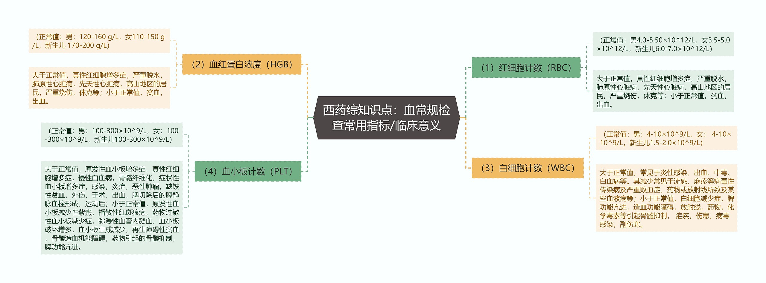 西药综知识点：血常规检查常用指标/临床意义思维导图