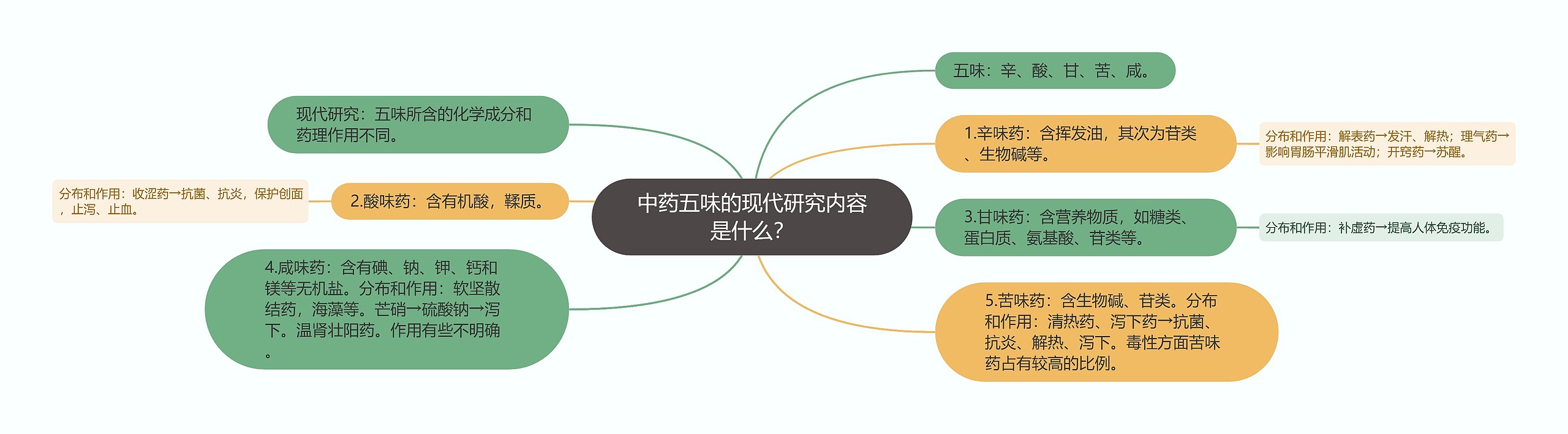 中药五味的现代研究内容是什么？思维导图