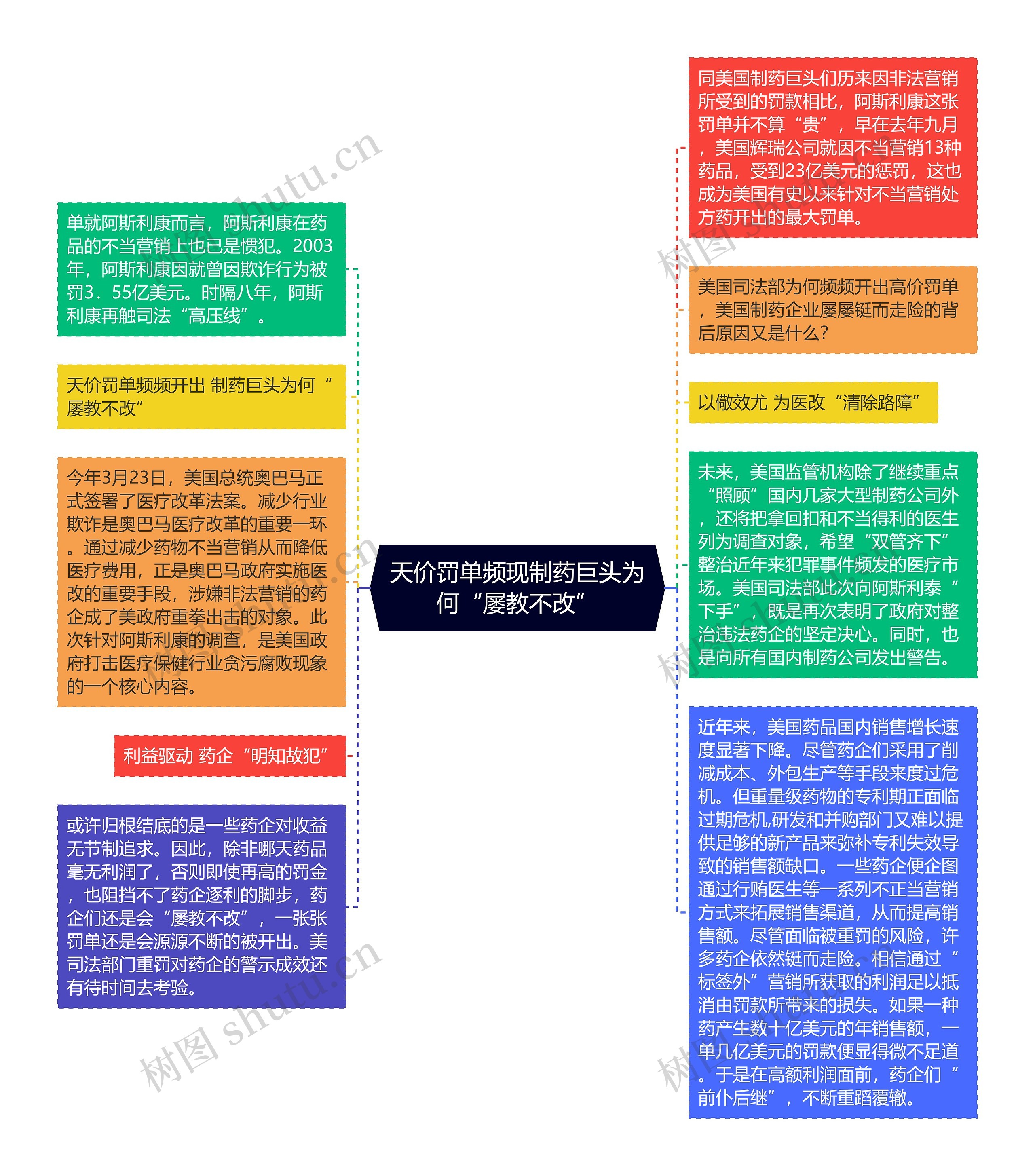 天价罚单频现制药巨头为何“屡教不改”思维导图