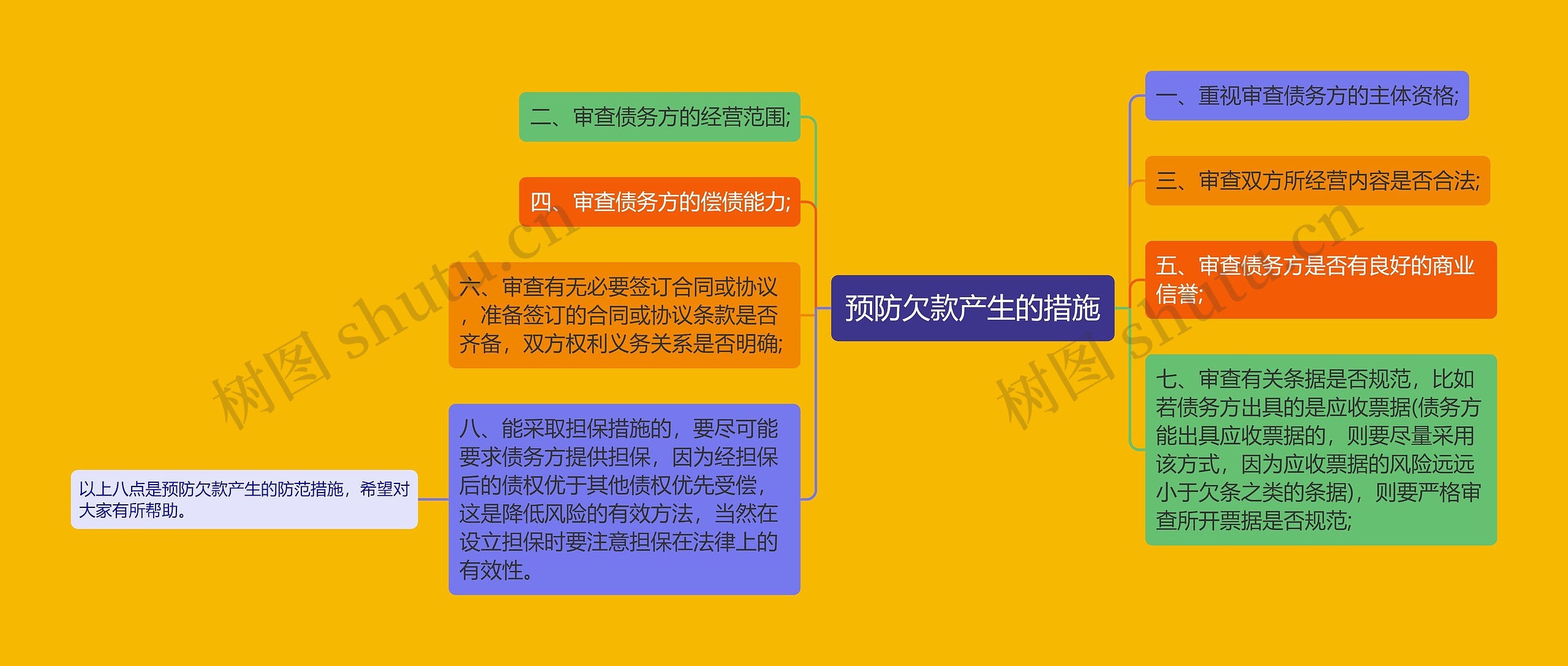 预防欠款产生的措施思维导图