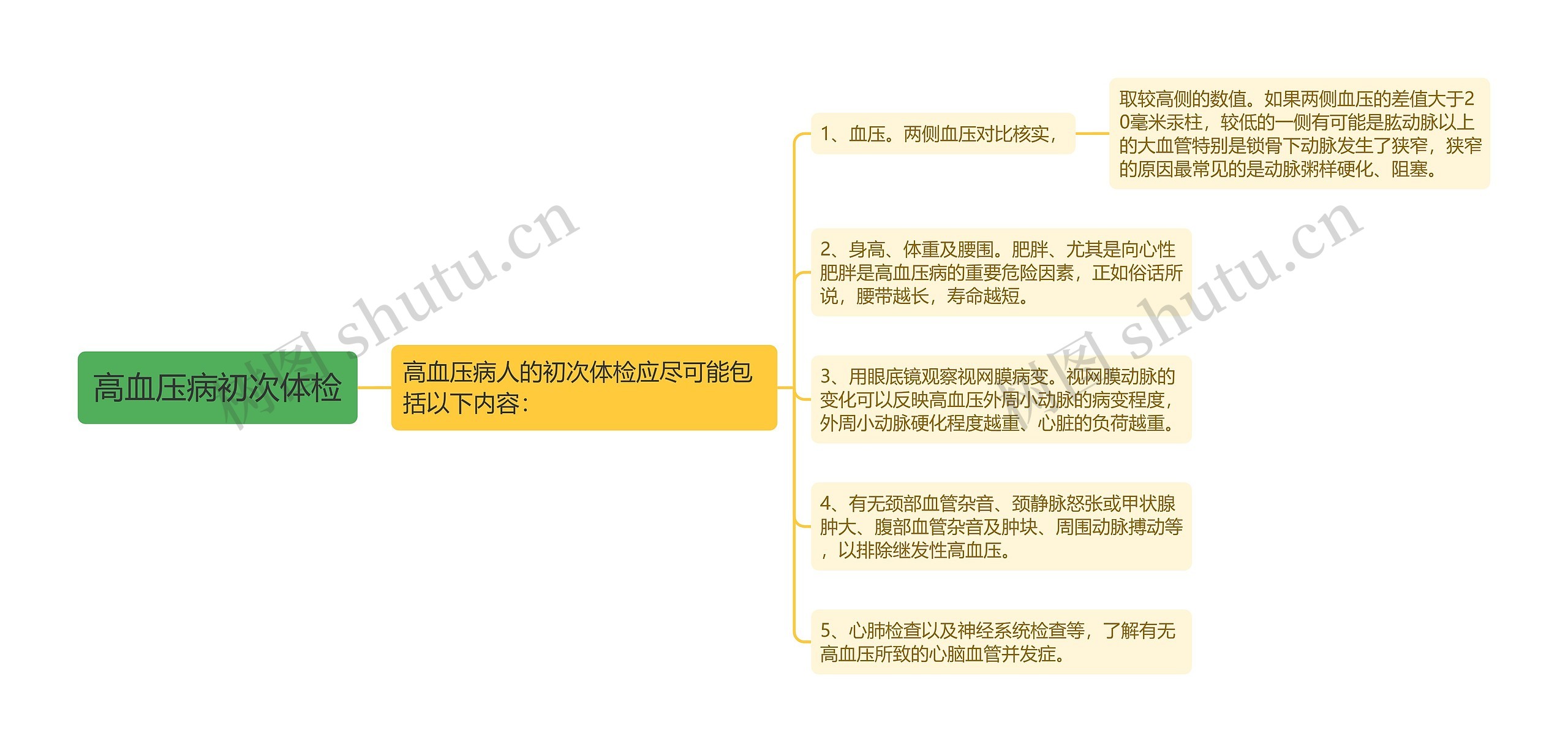 高血压病初次体检思维导图