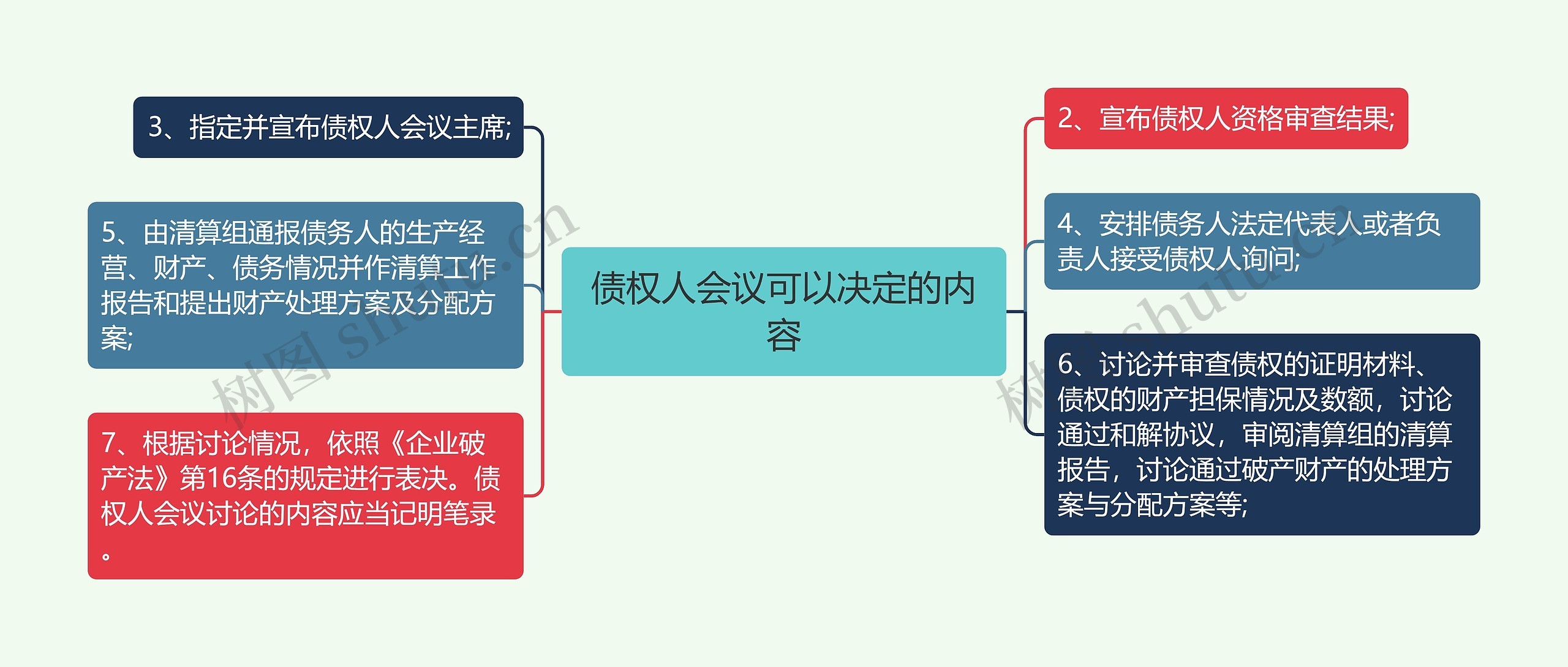 债权人会议可以决定的内容思维导图