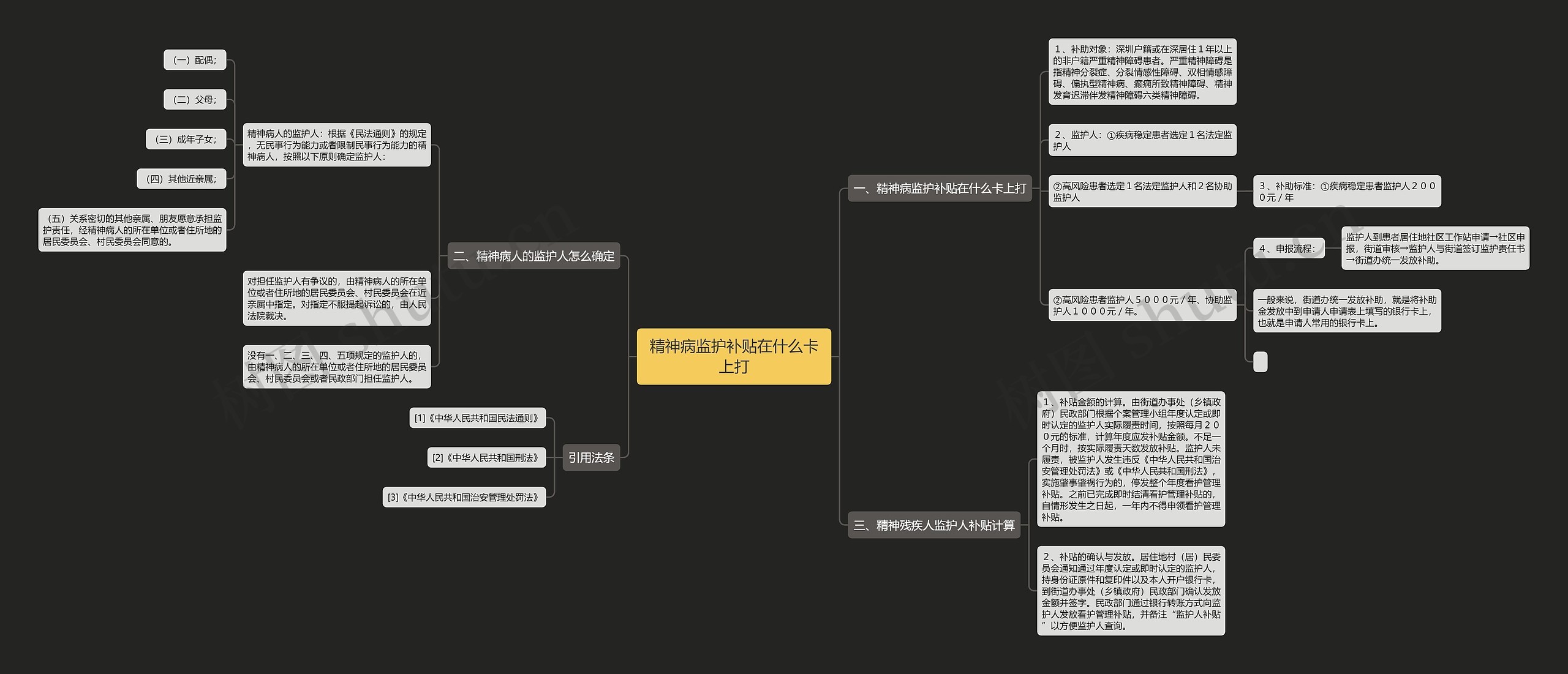 精神病监护补贴在什么卡上打思维导图