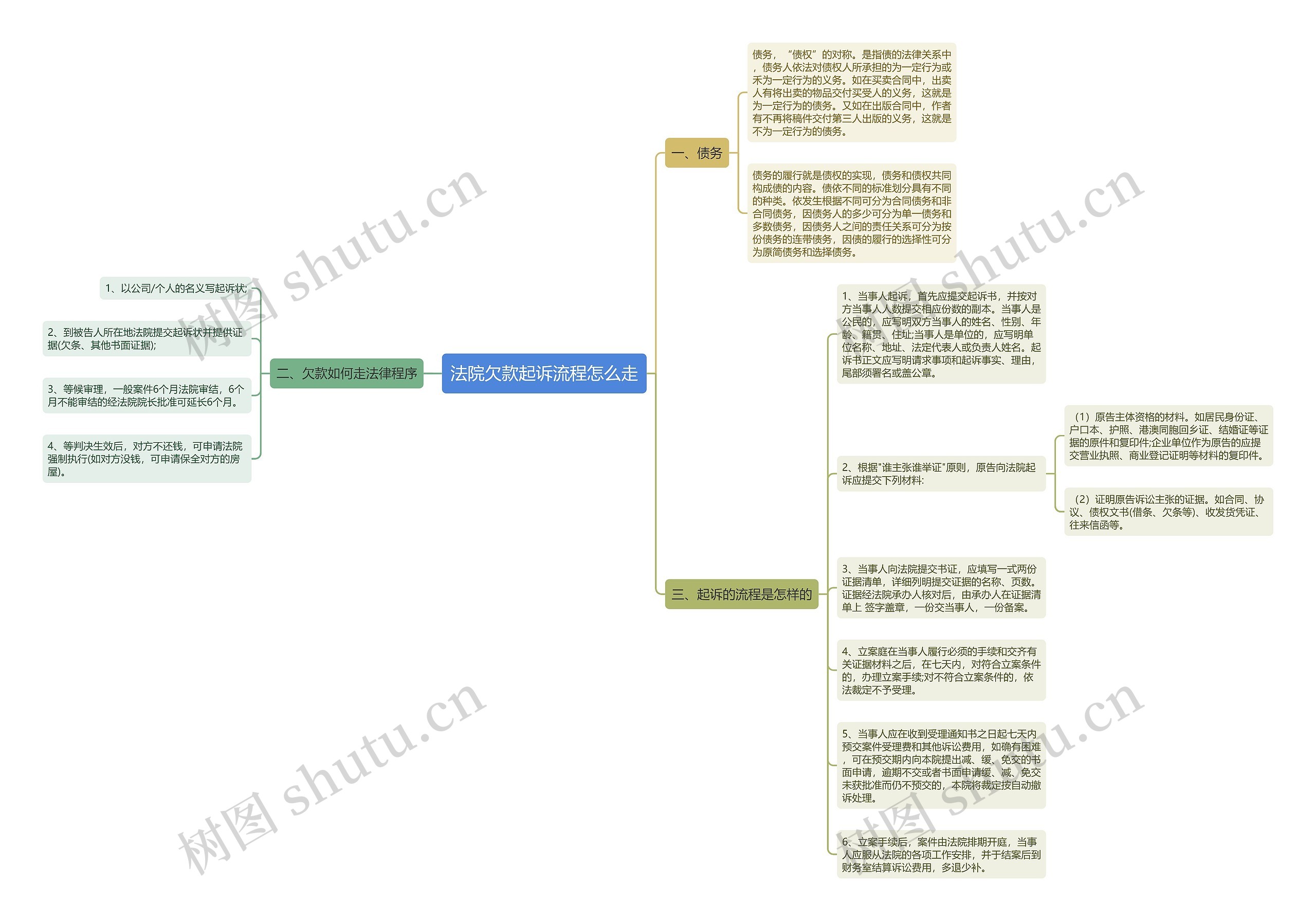 法院欠款起诉流程怎么走思维导图