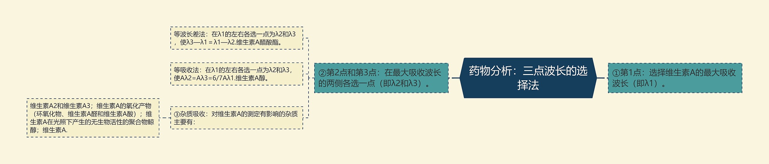 药物分析:三点波长的选择法 药物分析:三点波长的选择法
